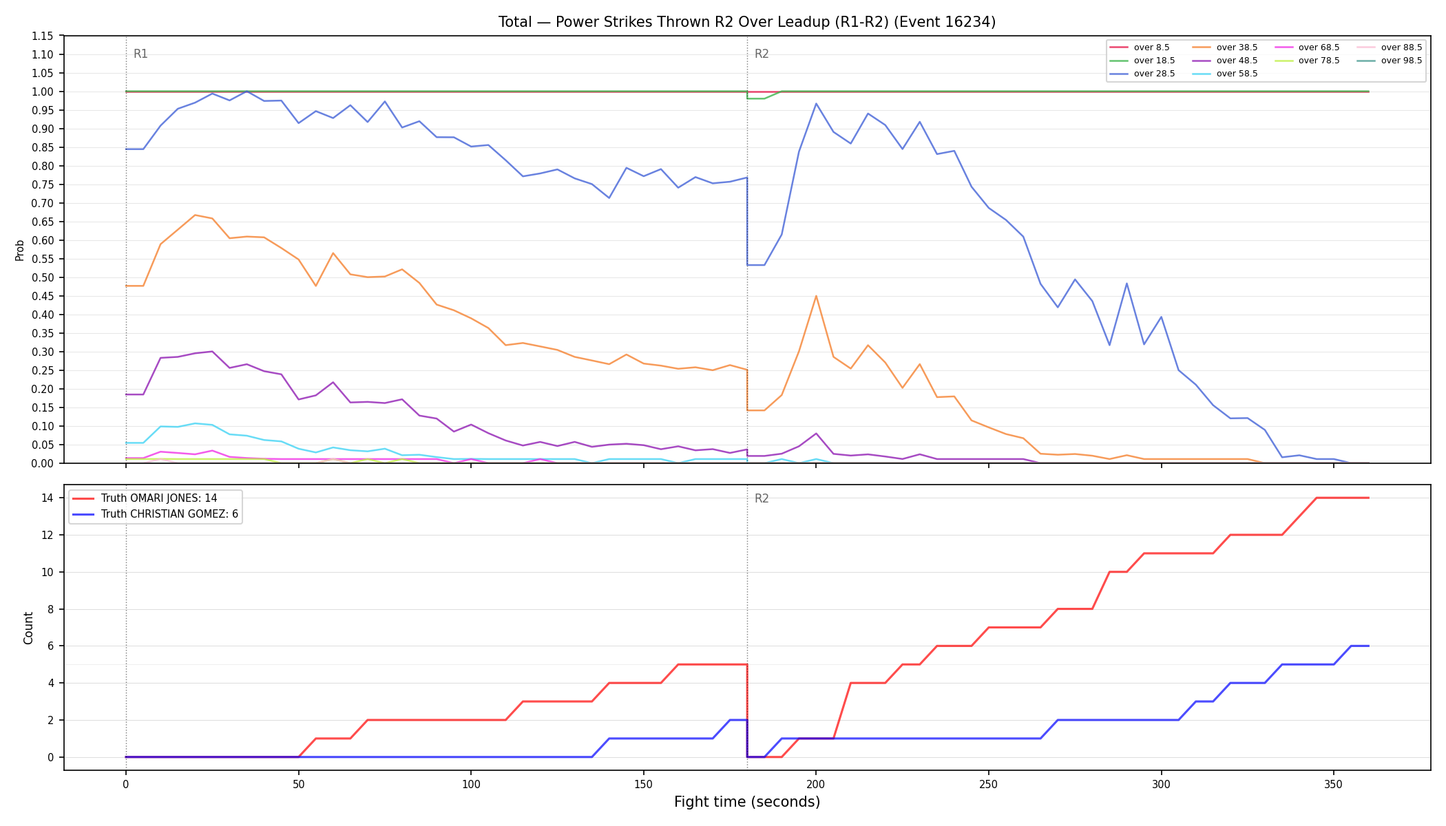 Stats/Round/Total Overs/Power Strikes Thrown/Round 02/16234 Round 02 Over Leadup — Dev
