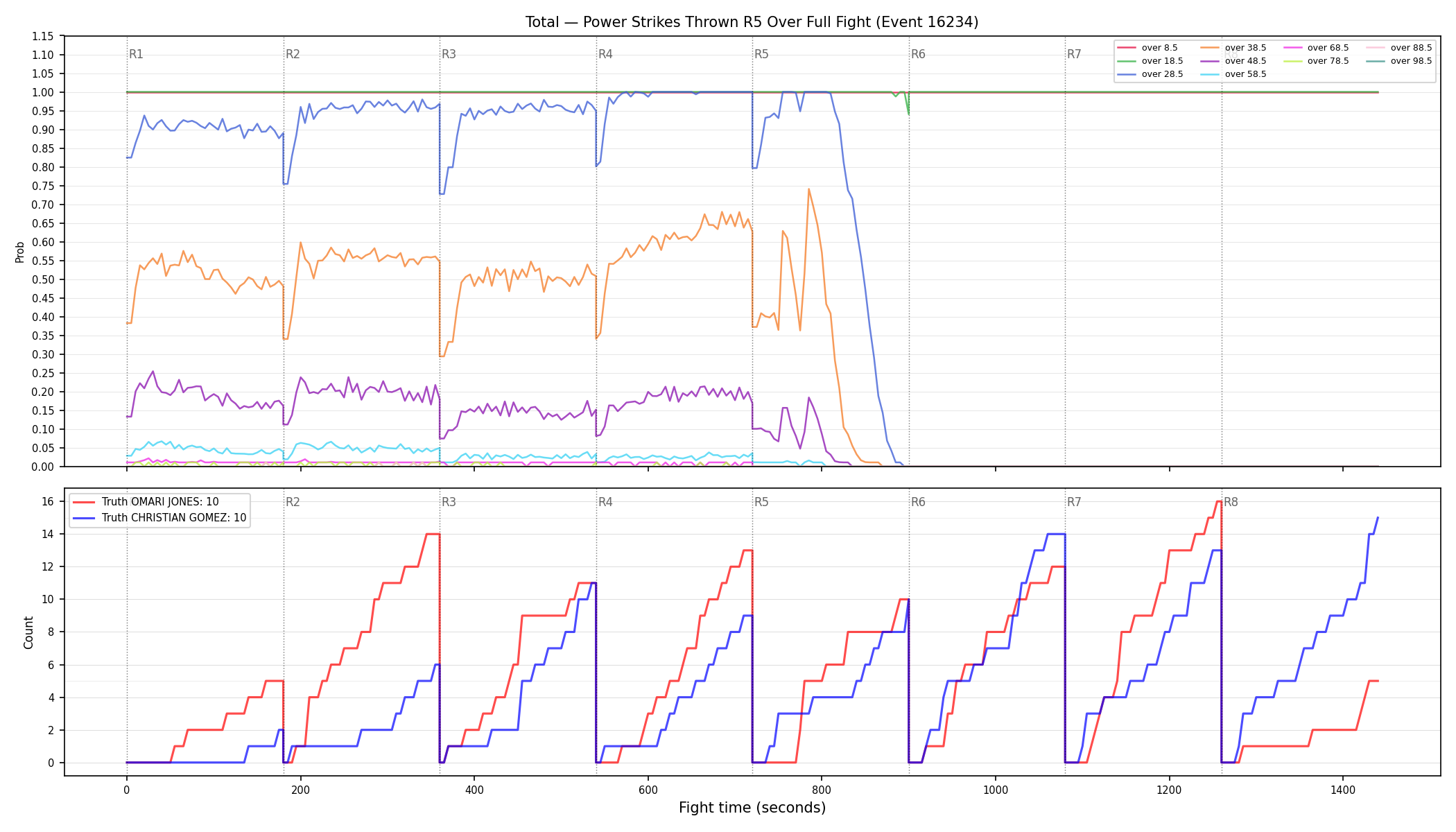 Stats/Round/Total Overs/Power Strikes Thrown/Round 05/16234 Round 05 Over Fight — Dev