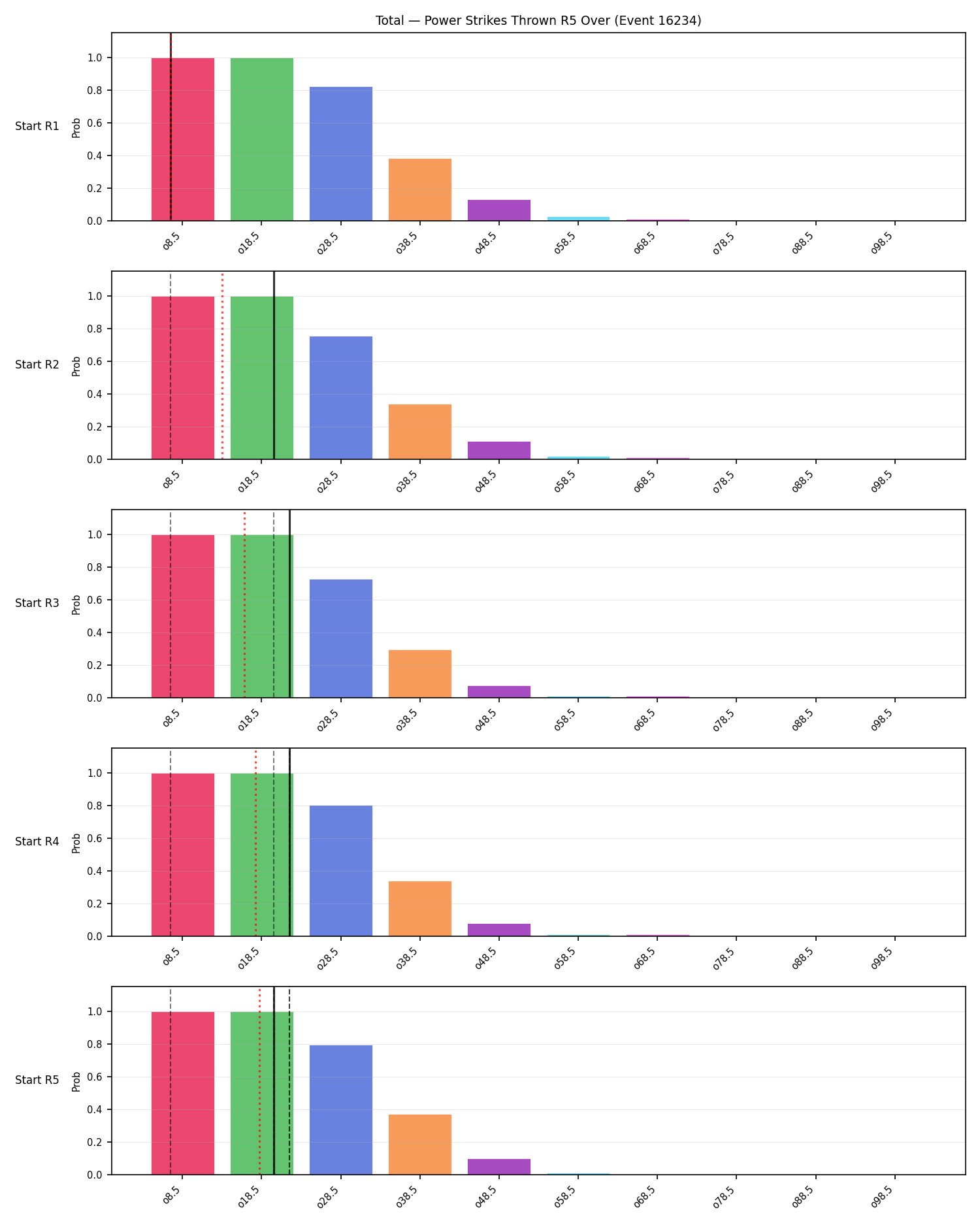 Stats/Round/Total Overs/Power Strikes Thrown/Round 05/16234 Round 05 Over Snapshots — Dev