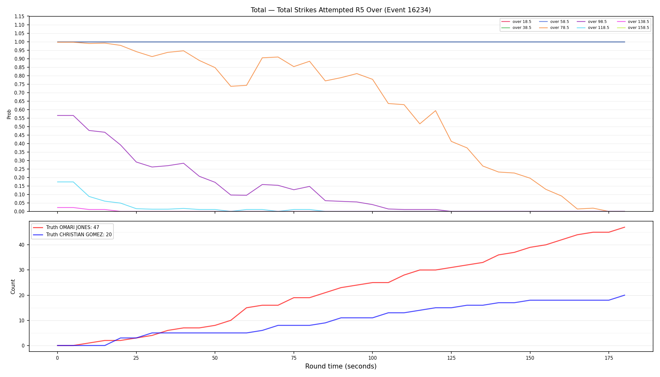 Stats/Round/Total Overs/Total Strikes Attempted/Round 05/16234 Round 05 Over — Dev