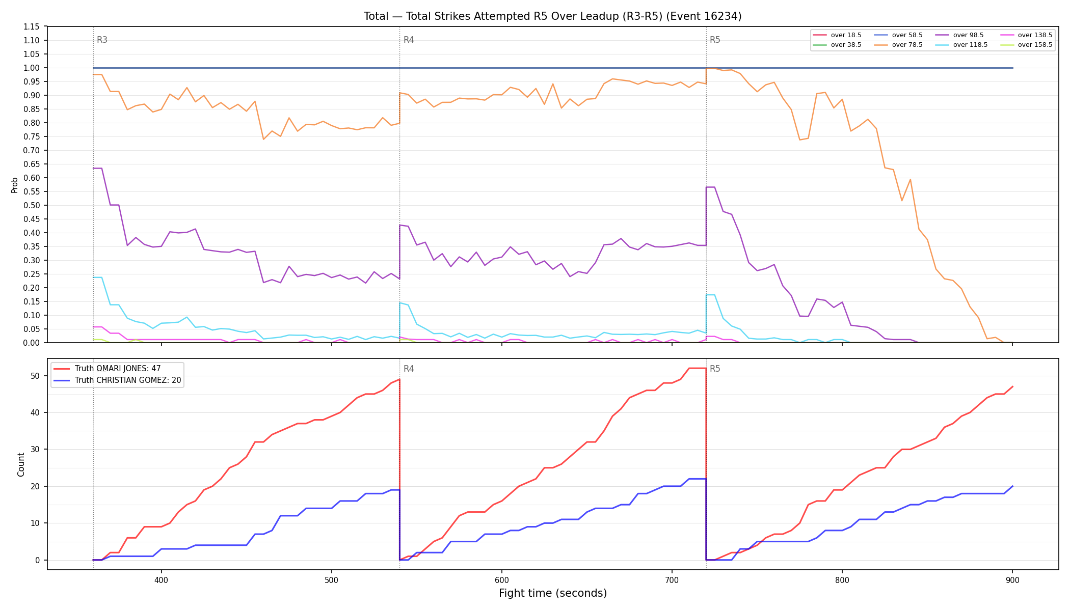 Stats/Round/Total Overs/Total Strikes Attempted/Round 05/16234 Round 05 Over Leadup — Dev
