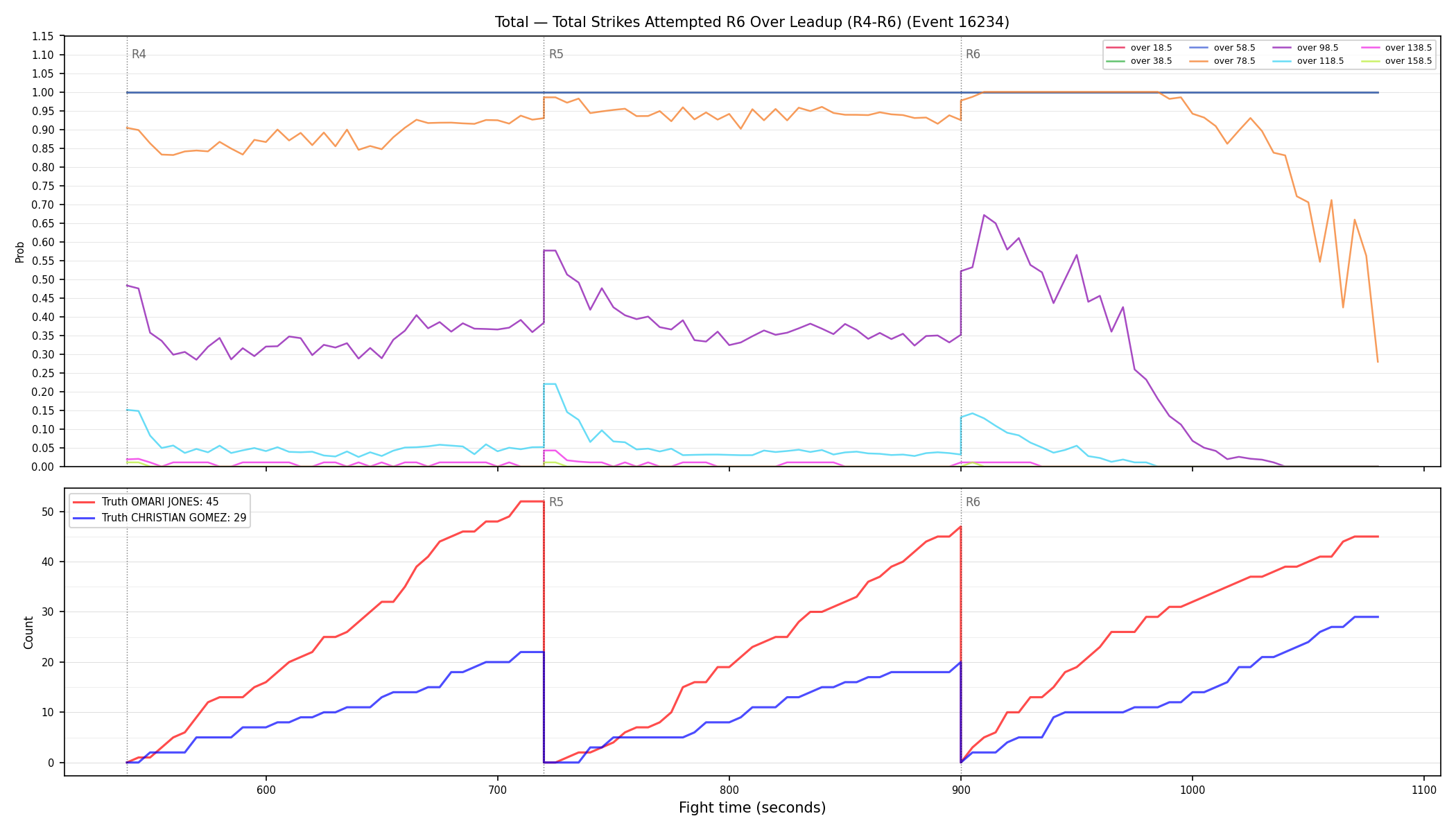 Stats/Round/Total Overs/Total Strikes Attempted/Round 06/16234 Round 06 Over Leadup — Dev