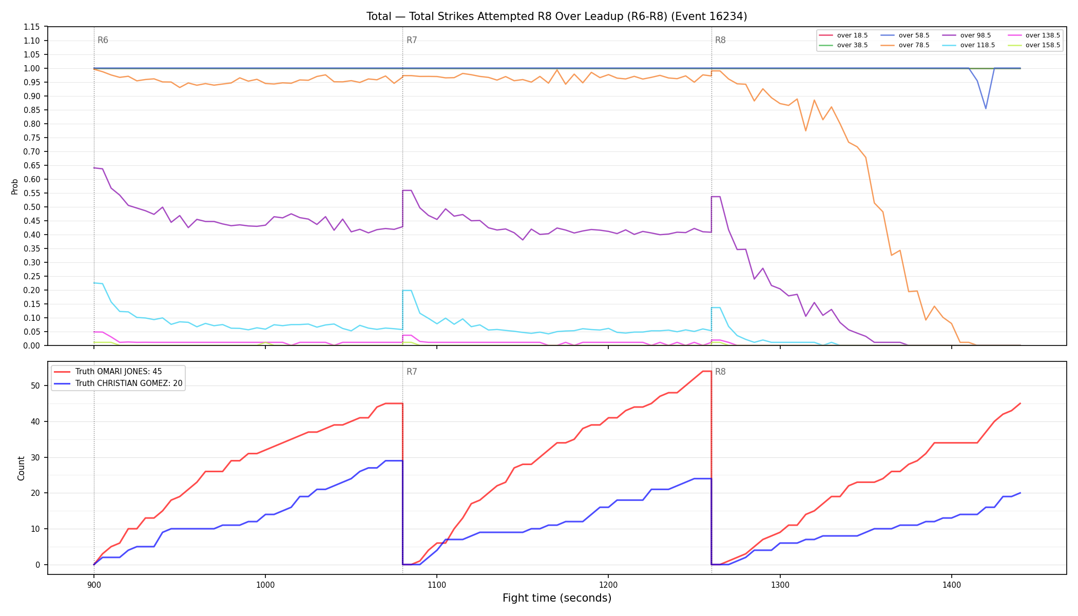 Stats/Round/Total Overs/Total Strikes Attempted/Round 08/16234 Round 08 Over Leadup — Dev