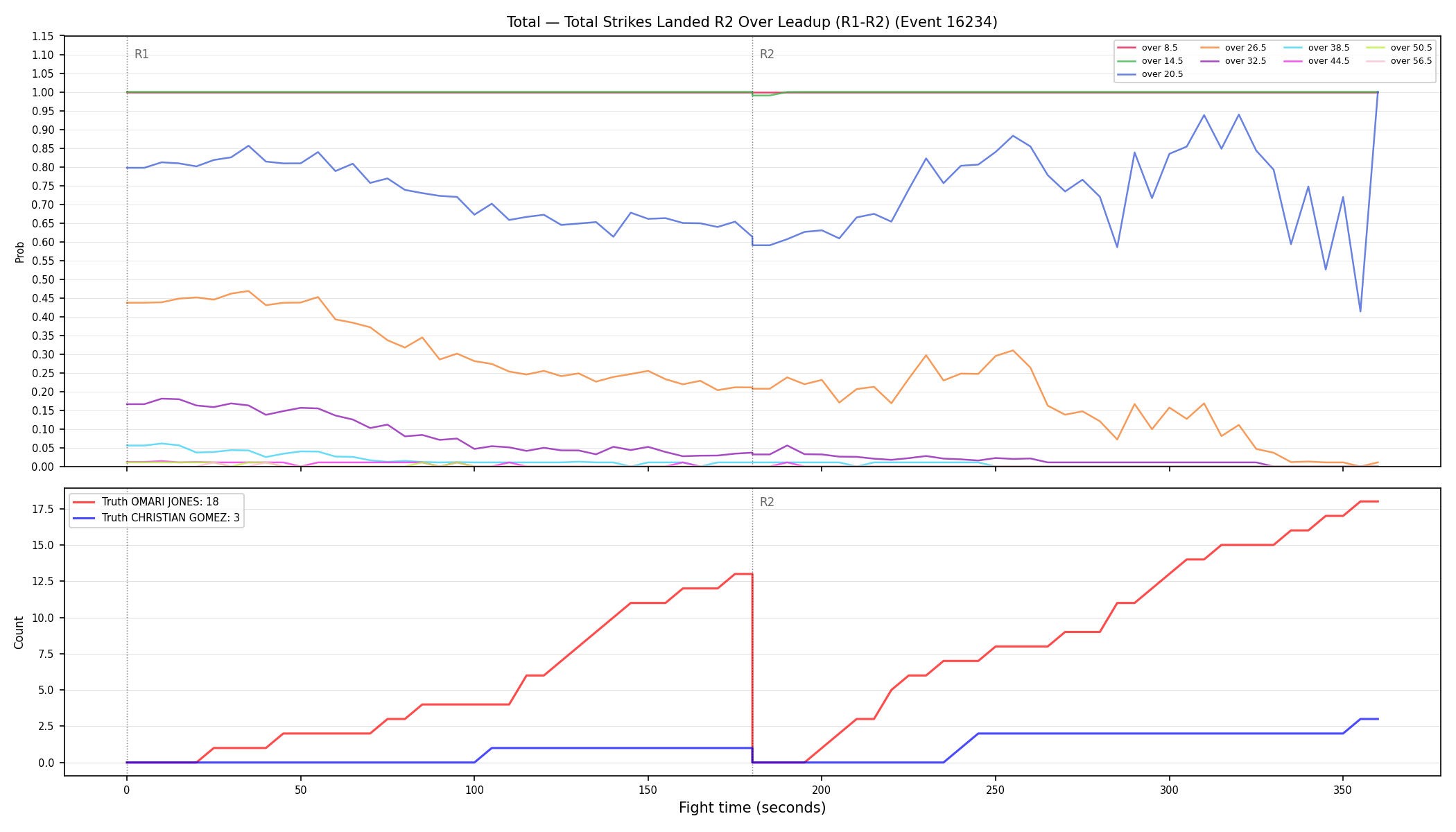 Stats/Round/Total Overs/Total Strikes Landed/Round 02/16234 Round 02 Over Leadup — Dev
