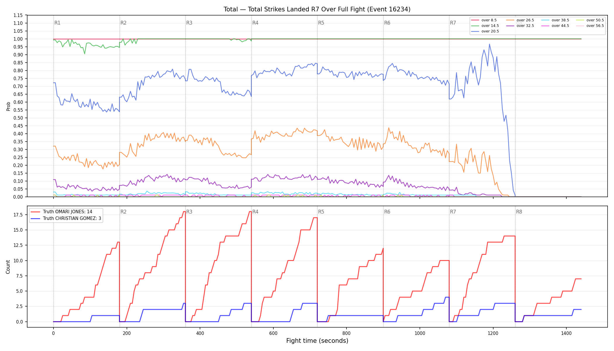 Stats/Round/Total Overs/Total Strikes Landed/Round 07/16234 Round 07 Over Fight — Dev
