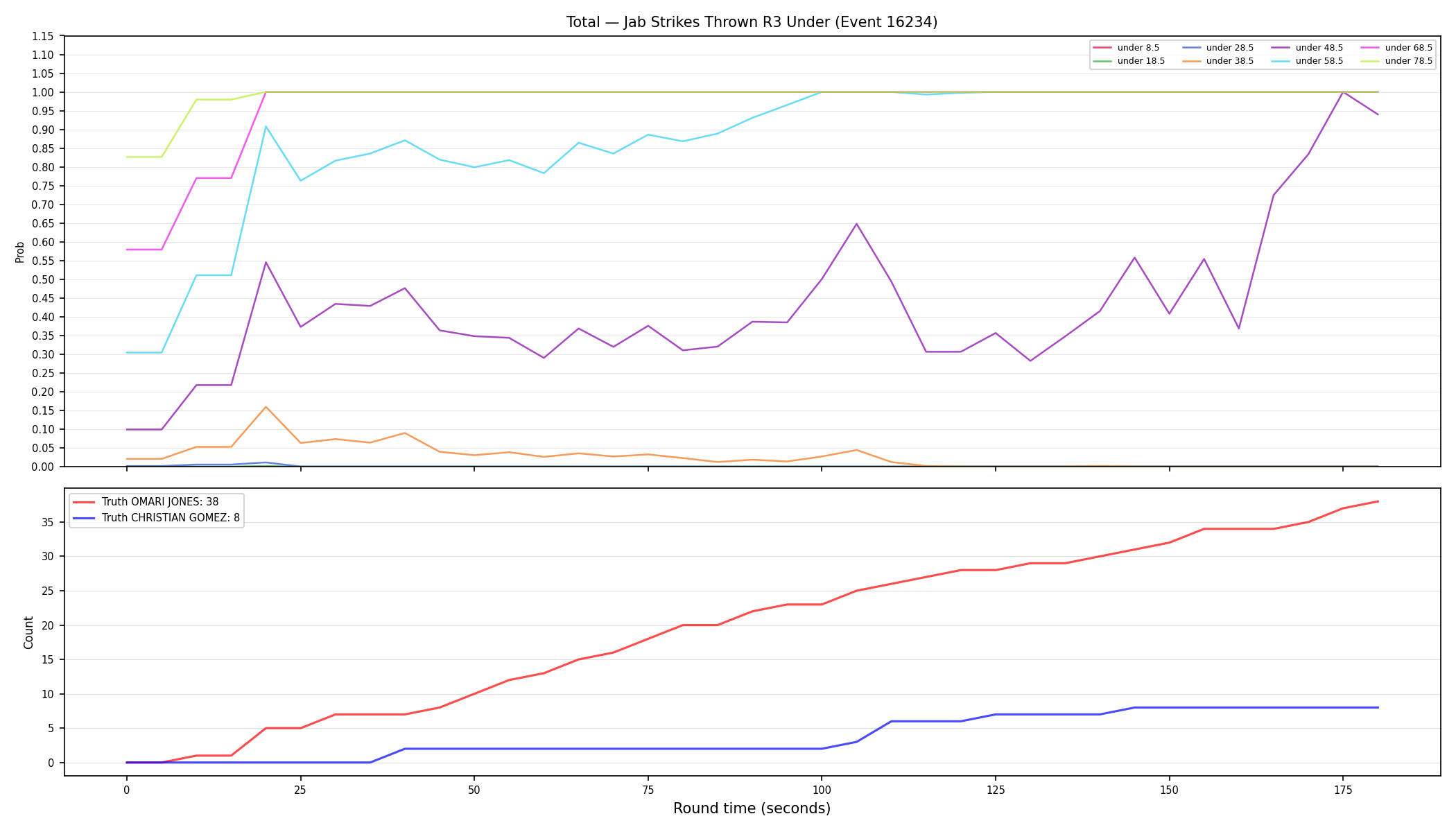 Stats/Round/Total Unders/Jab Strikes Thrown/Round 03/16234 Round 03 Under — Dev