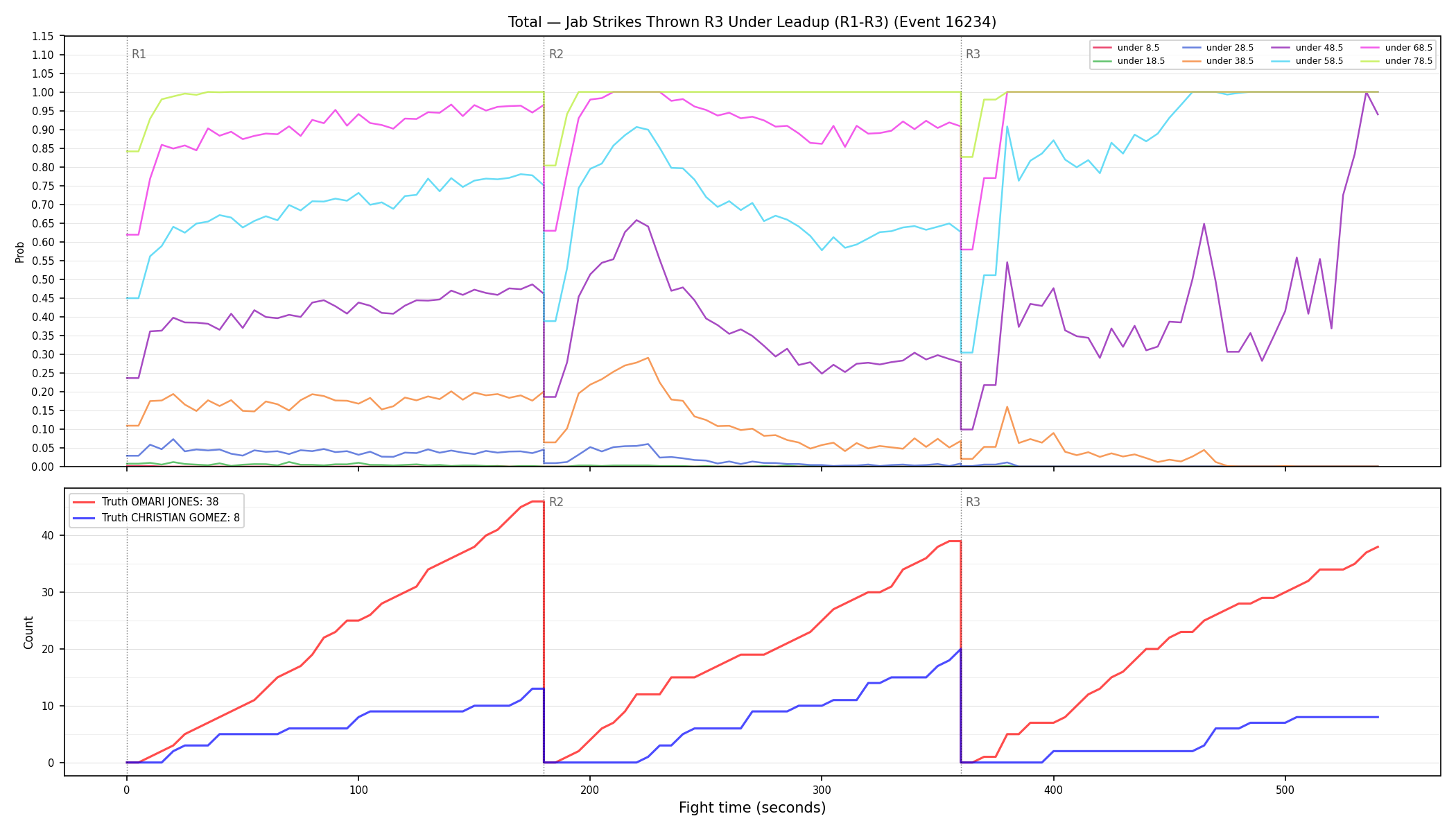 Stats/Round/Total Unders/Jab Strikes Thrown/Round 03/16234 Round 03 Under Leadup — Dev