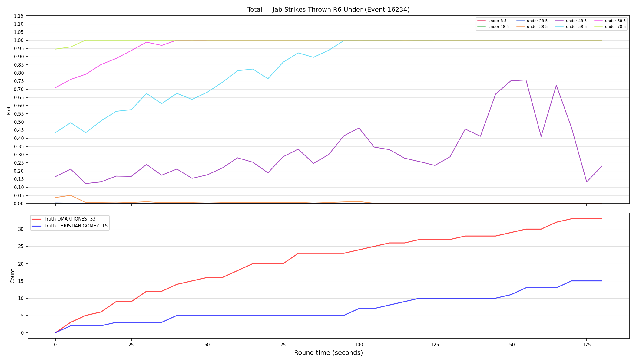 Stats/Round/Total Unders/Jab Strikes Thrown/Round 06/16234 Round 06 Under — Dev