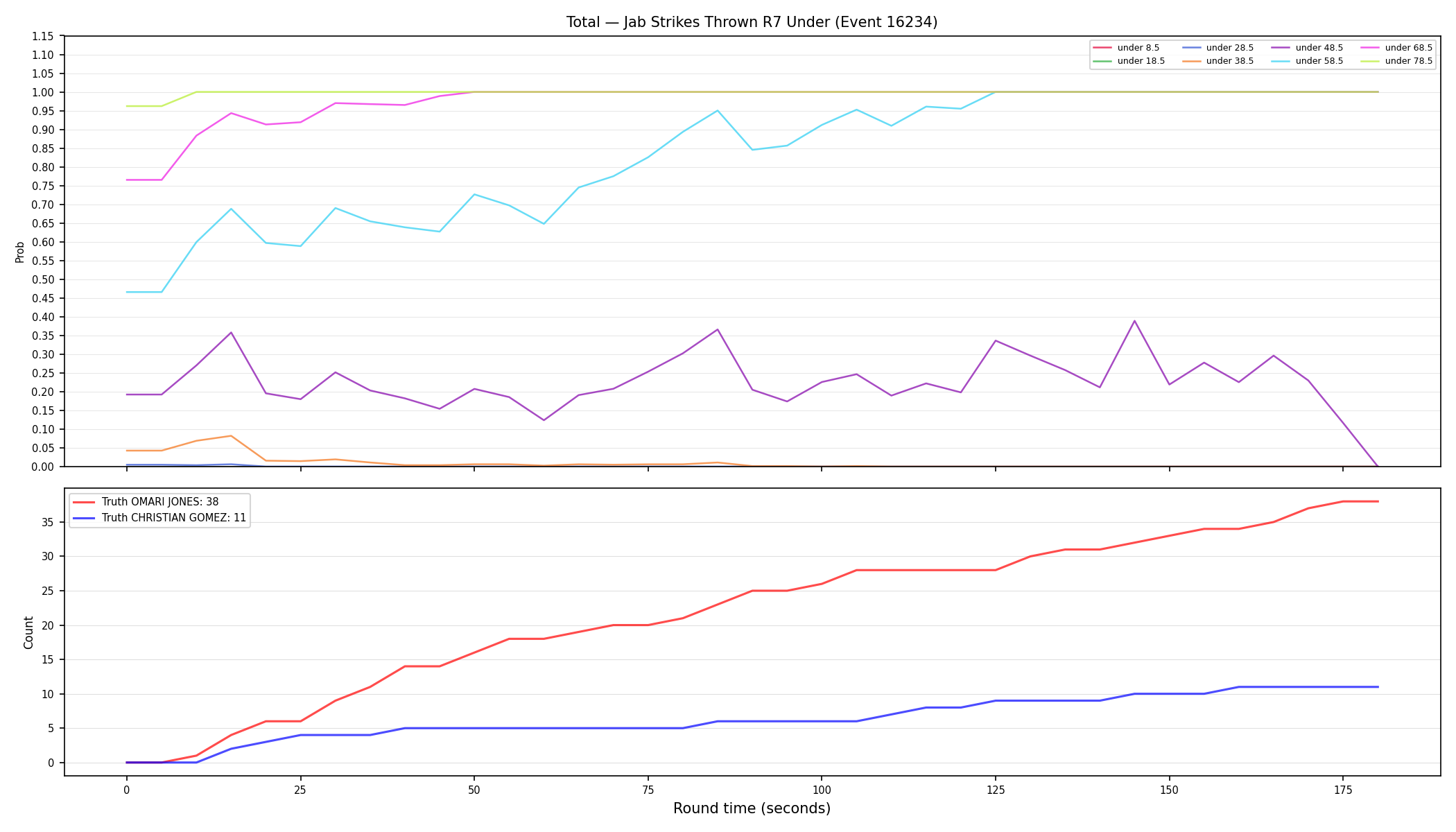 Stats/Round/Total Unders/Jab Strikes Thrown/Round 07/16234 Round 07 Under — Dev