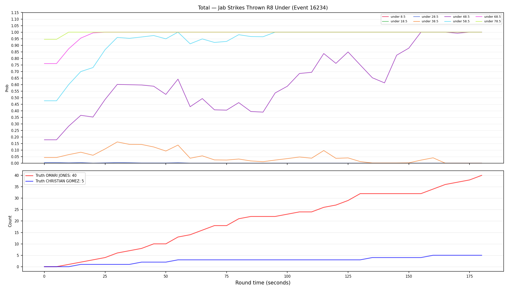 Stats/Round/Total Unders/Jab Strikes Thrown/Round 08/16234 Round 08 Under — Dev