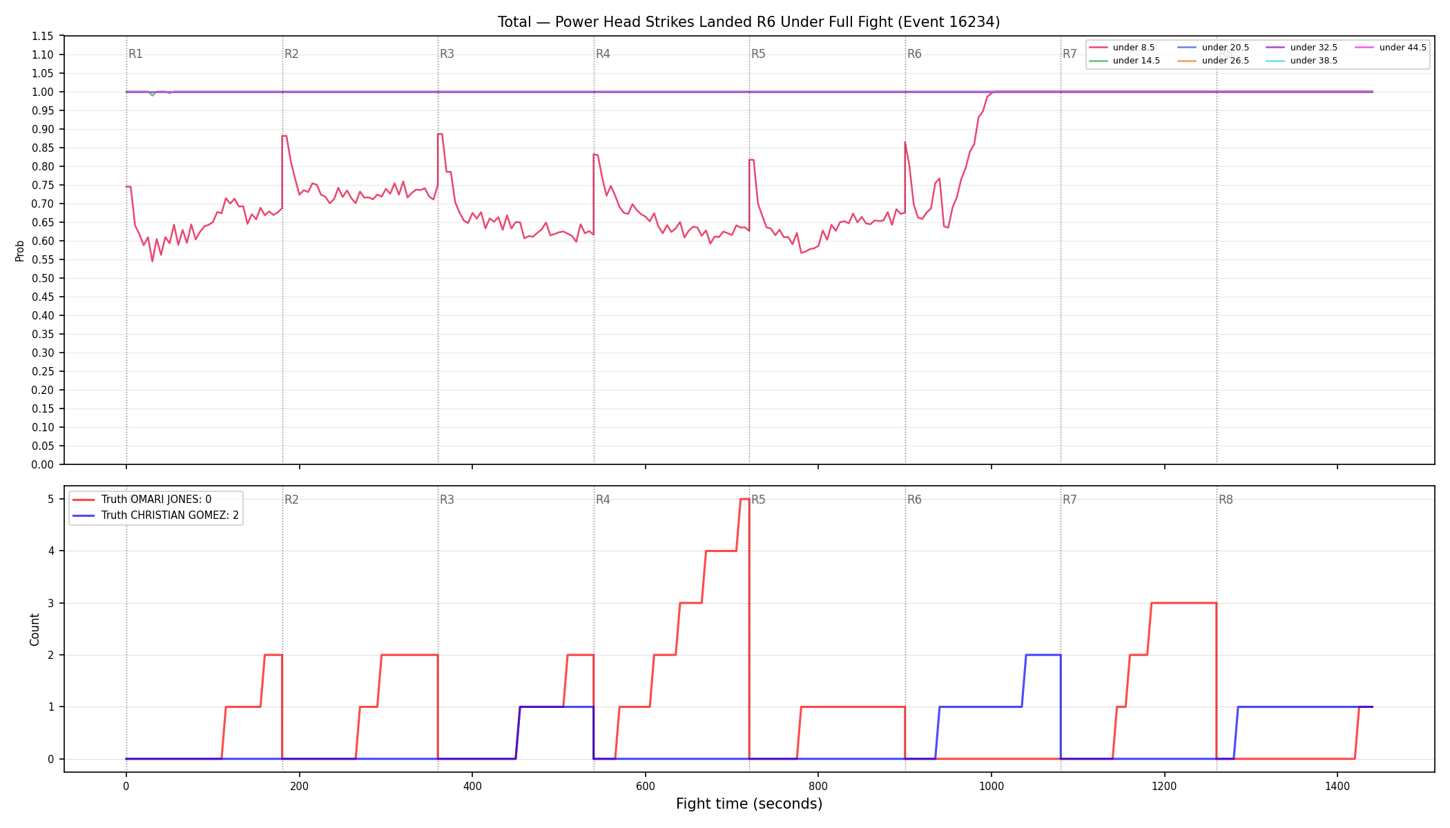 Stats/Round/Total Unders/Power Head Strikes Landed/Round 06/16234 Round 06 Under Fight — Dev