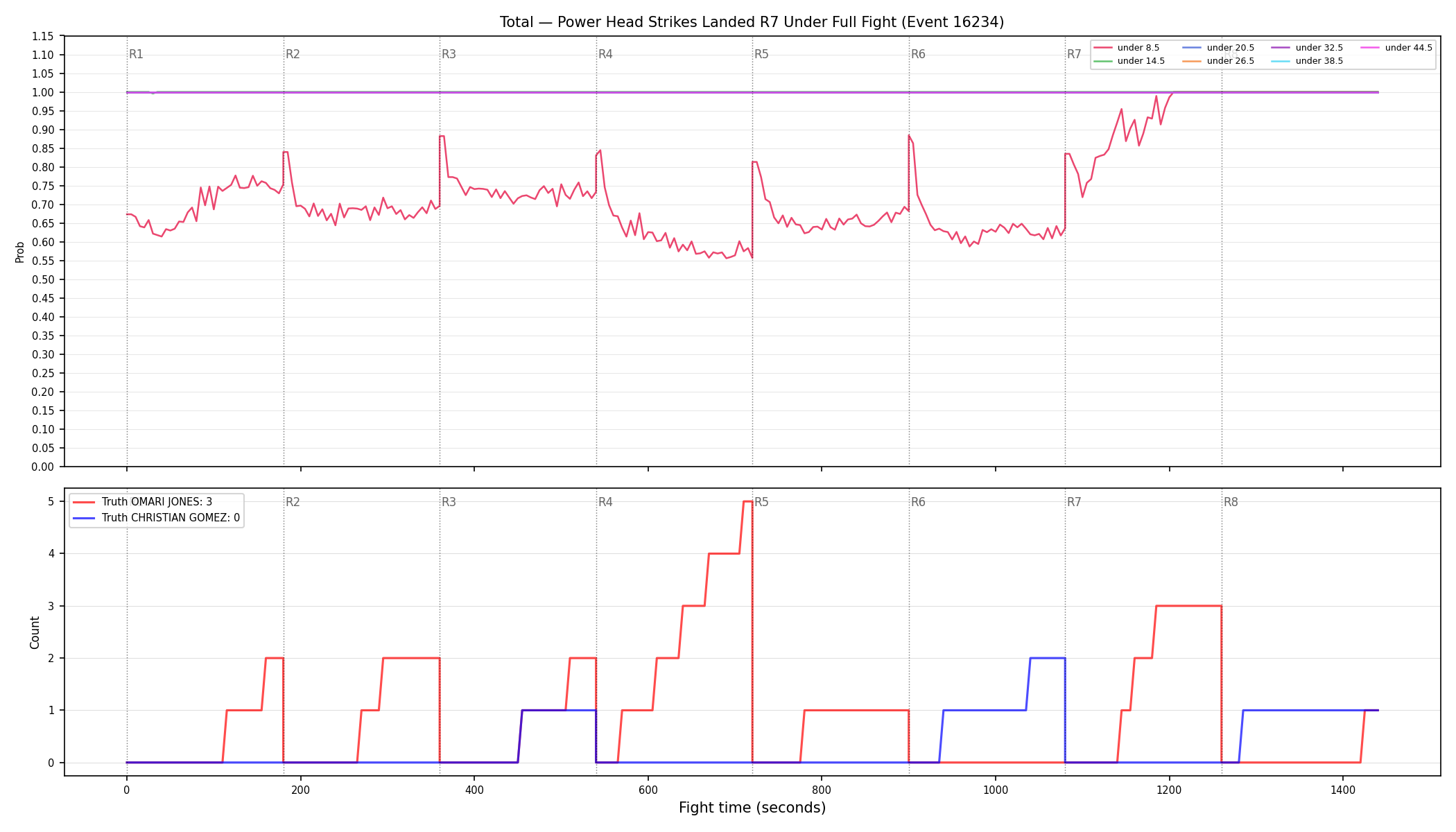 Stats/Round/Total Unders/Power Head Strikes Landed/Round 07/16234 Round 07 Under Fight — Dev