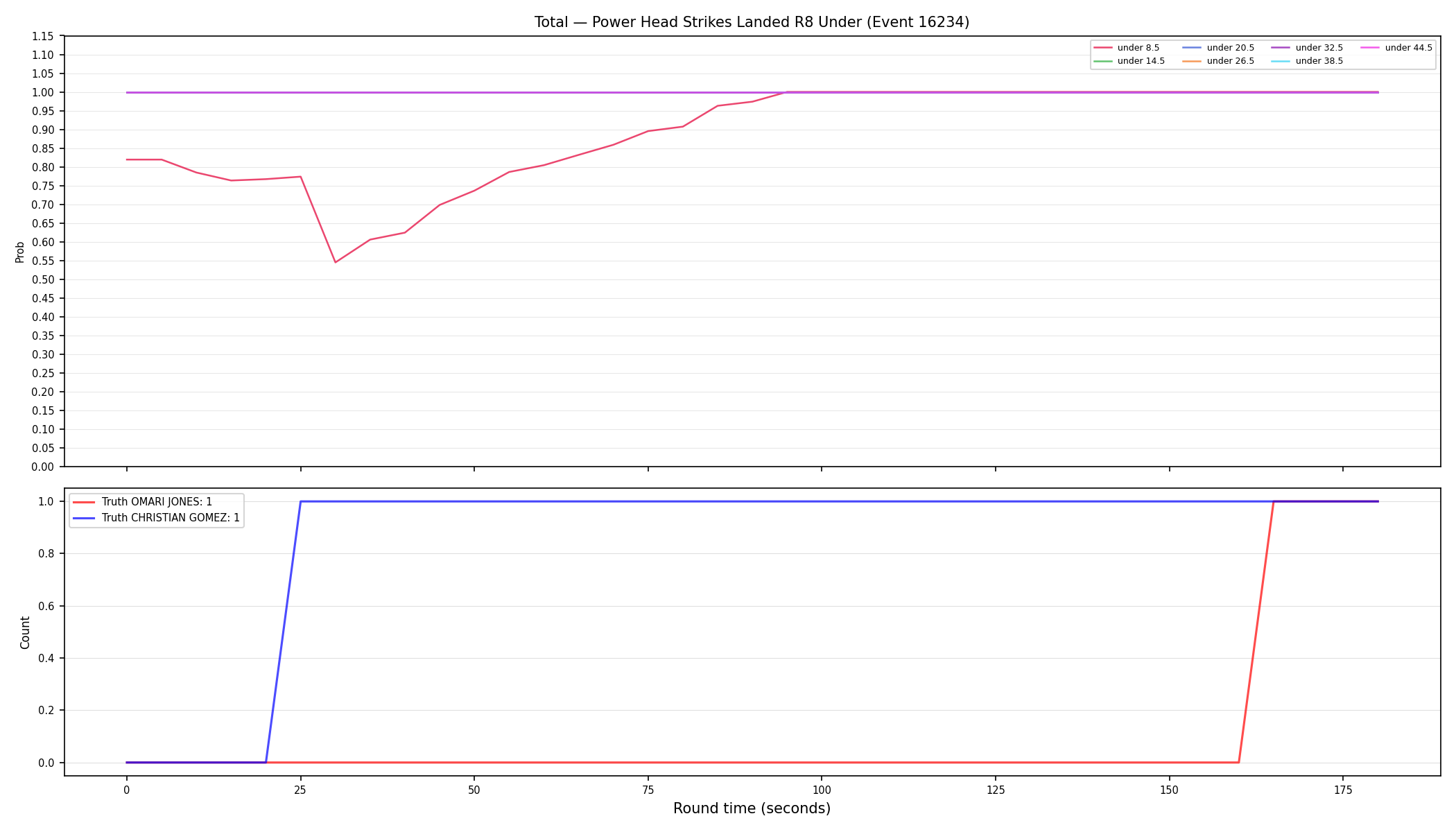 Stats/Round/Total Unders/Power Head Strikes Landed/Round 08/16234 Round 08 Under — Dev