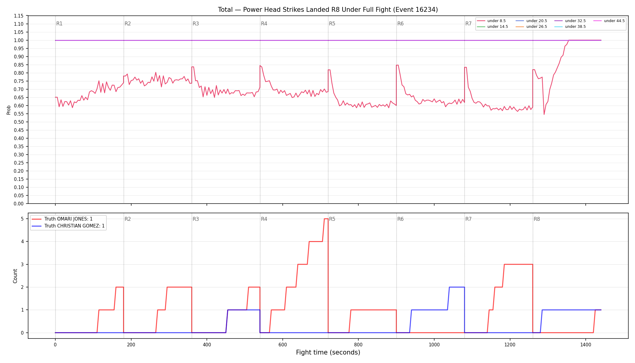 Stats/Round/Total Unders/Power Head Strikes Landed/Round 08/16234 Round 08 Under Fight — Dev