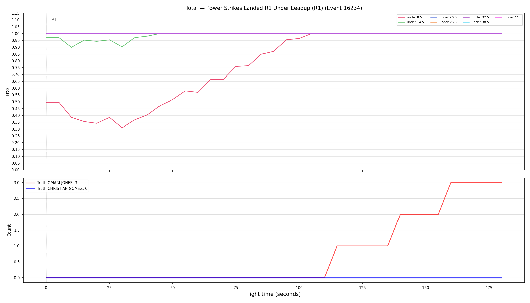 Stats/Round/Total Unders/Power Strikes Landed/Round 01/16234 Round 01 Under Leadup — Dev