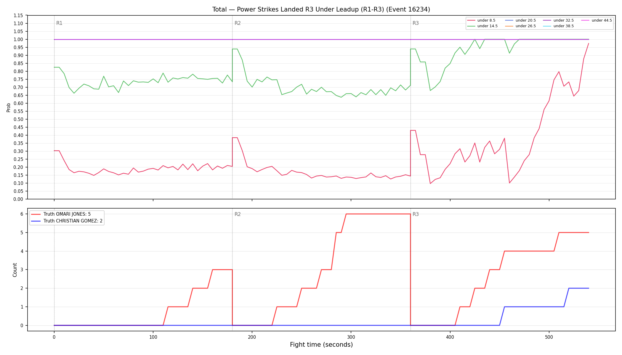 Stats/Round/Total Unders/Power Strikes Landed/Round 03/16234 Round 03 Under Leadup — Dev
