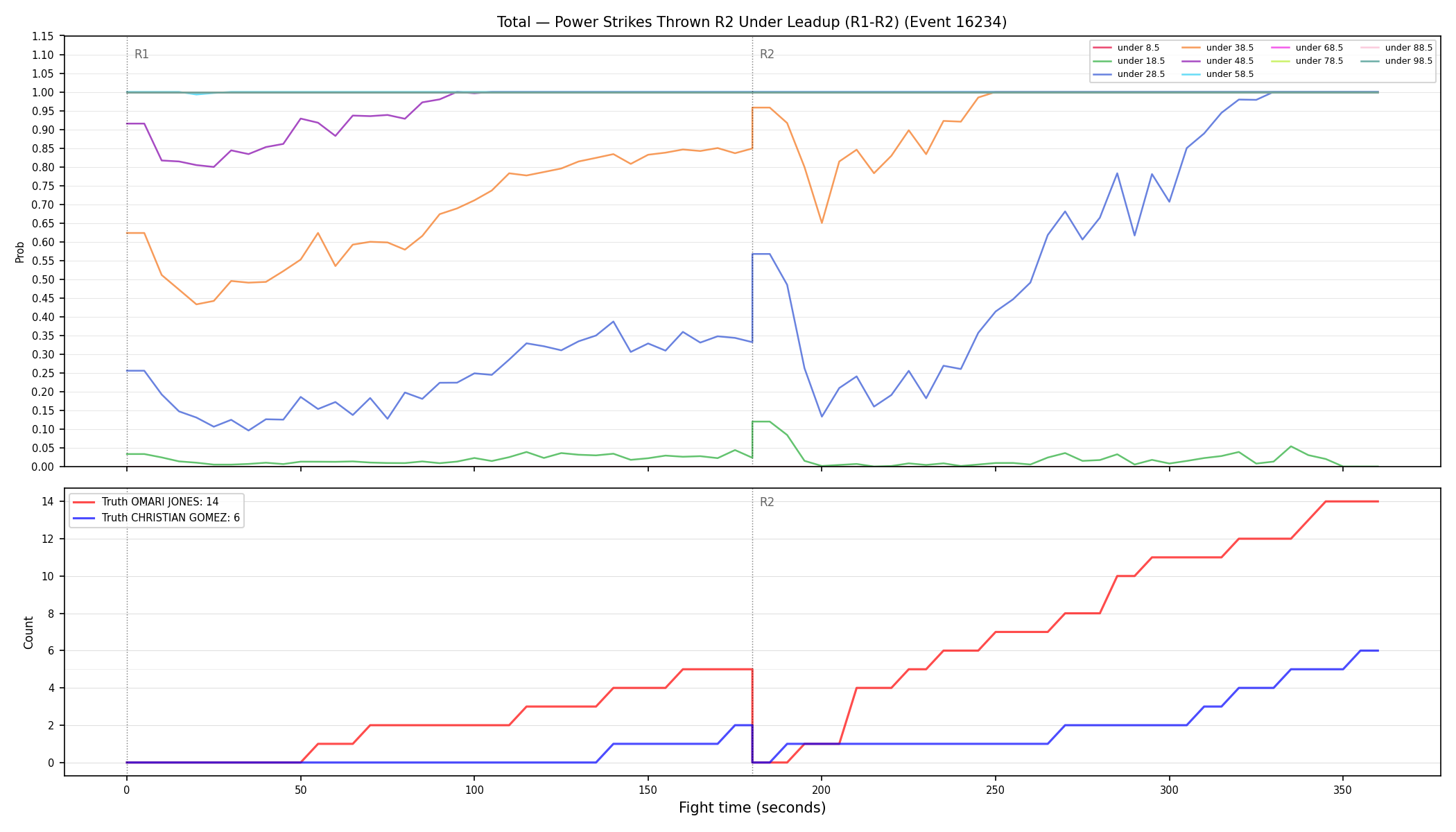Stats/Round/Total Unders/Power Strikes Thrown/Round 02/16234 Round 02 Under Leadup — Dev