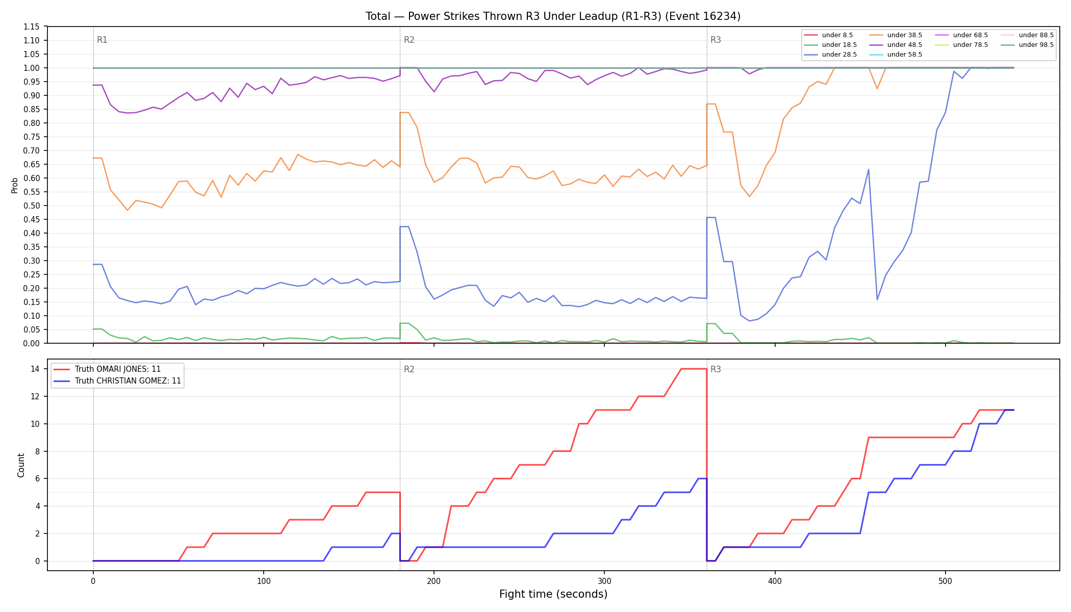 Stats/Round/Total Unders/Power Strikes Thrown/Round 03/16234 Round 03 Under Leadup — Dev