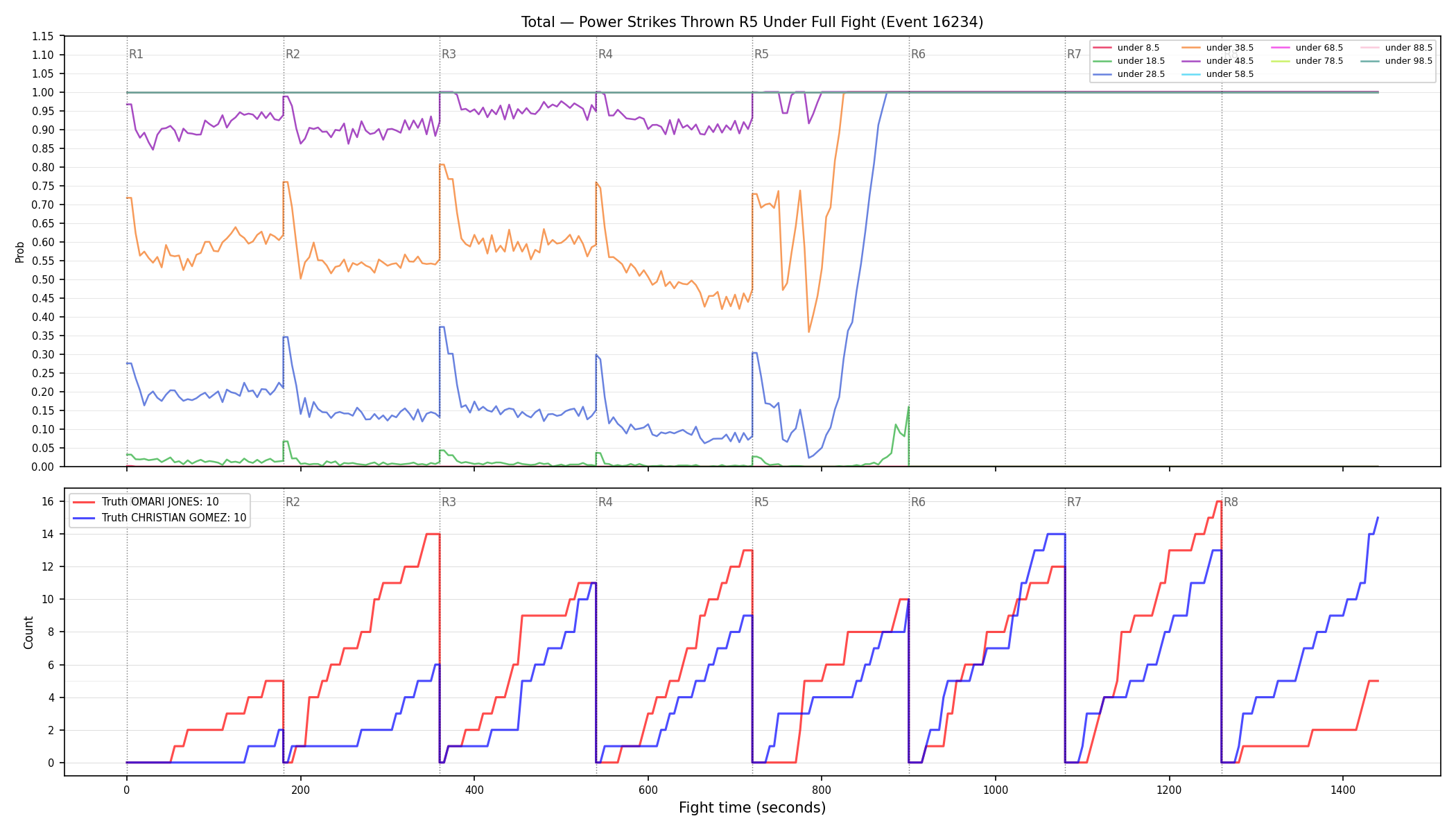 Stats/Round/Total Unders/Power Strikes Thrown/Round 05/16234 Round 05 Under Fight — Dev