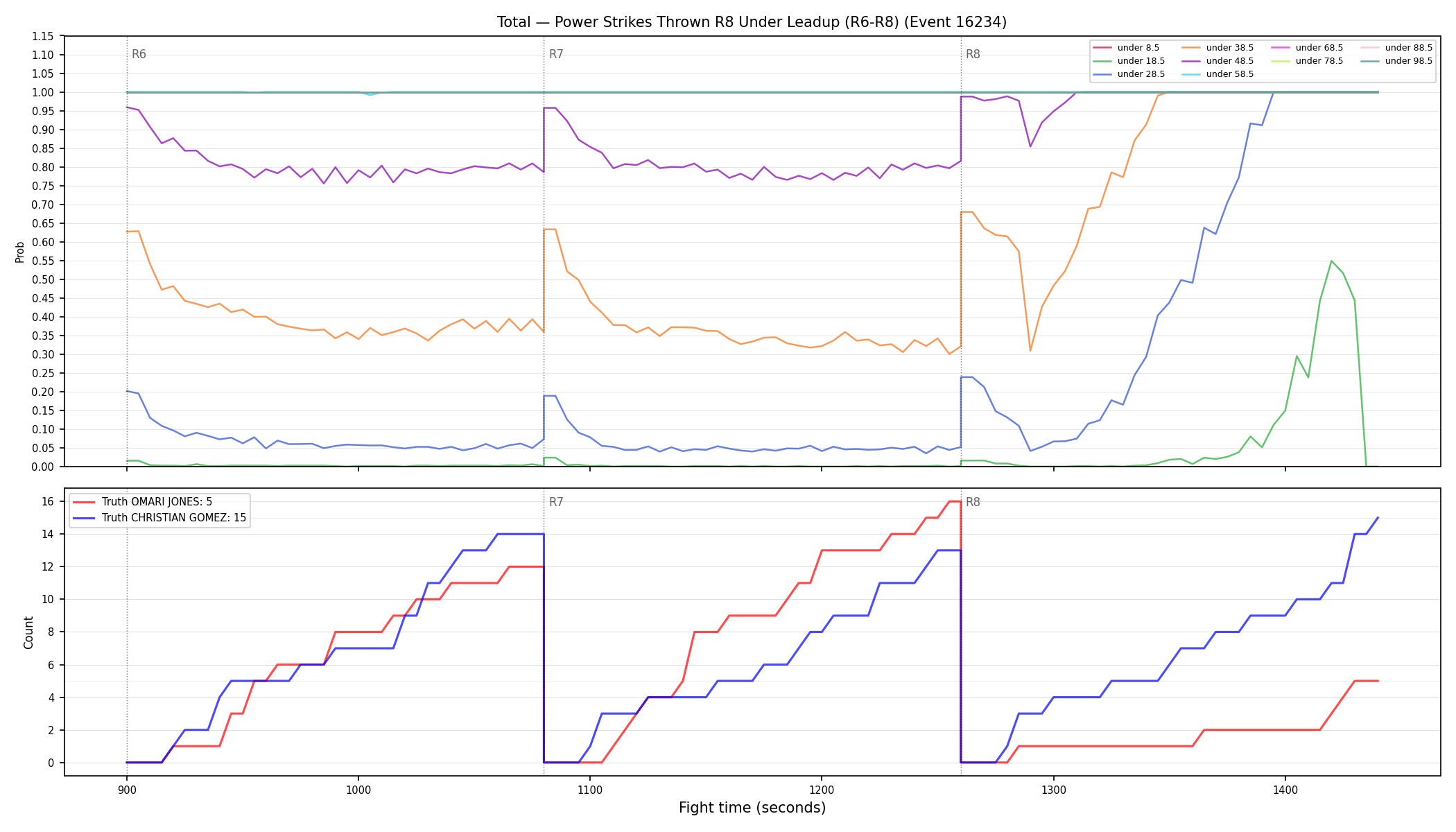 Stats/Round/Total Unders/Power Strikes Thrown/Round 08/16234 Round 08 Under Leadup — Dev