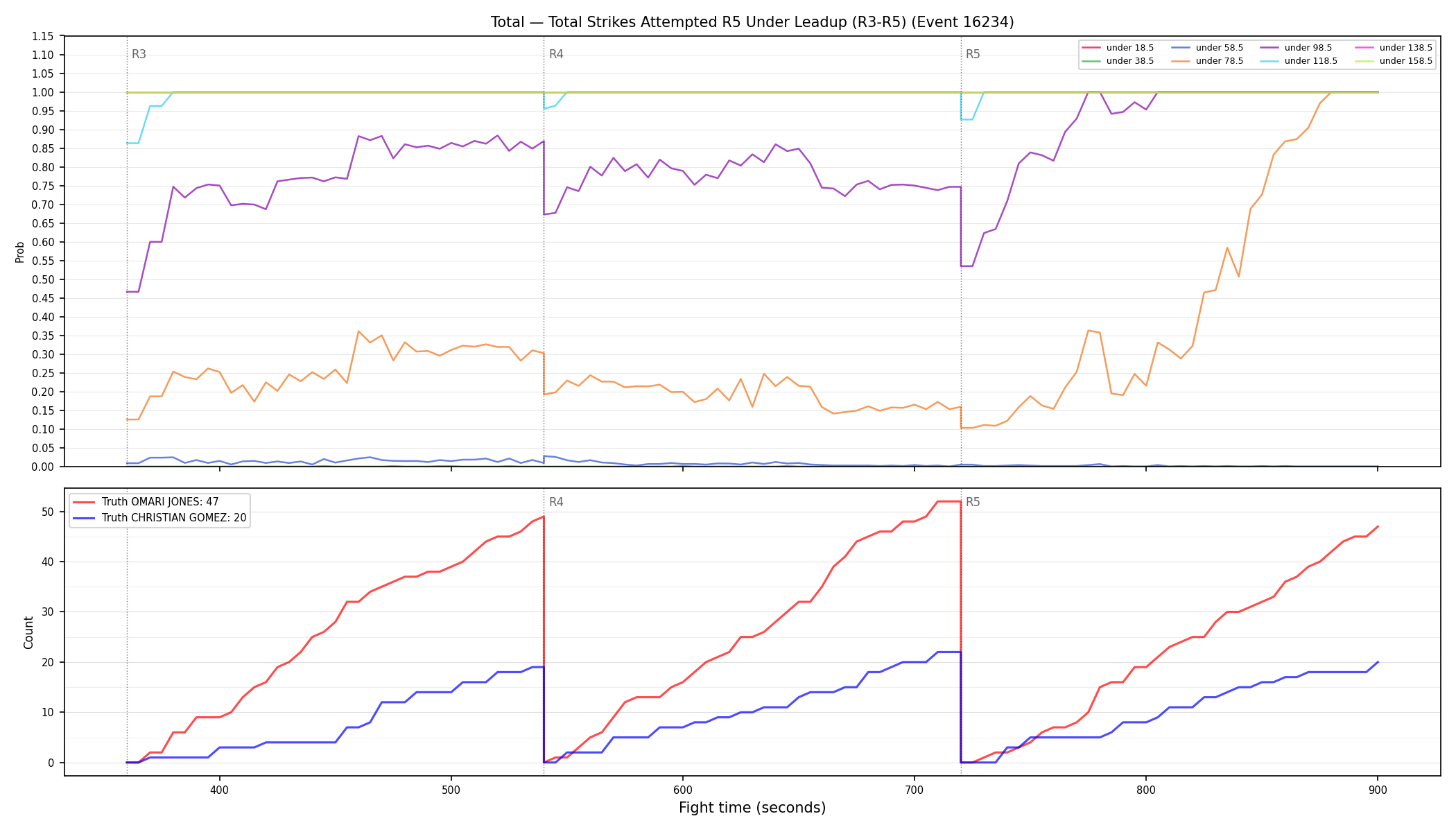 Stats/Round/Total Unders/Total Strikes Attempted/Round 05/16234 Round 05 Under Leadup — Dev
