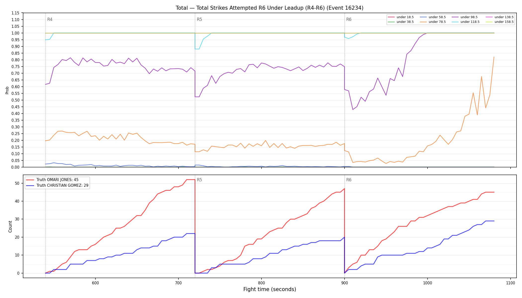 Stats/Round/Total Unders/Total Strikes Attempted/Round 06/16234 Round 06 Under Leadup — Dev