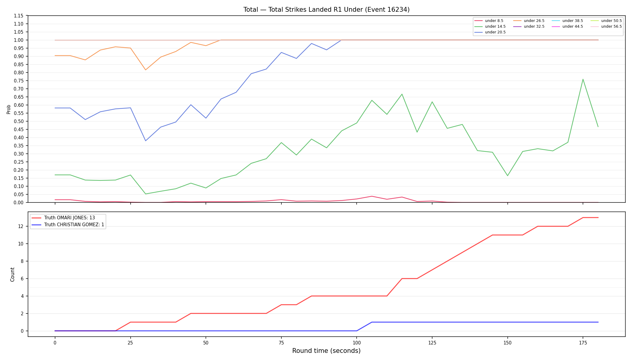 Stats/Round/Total Unders/Total Strikes Landed/Round 01/16234 Round 01 Under — Dev