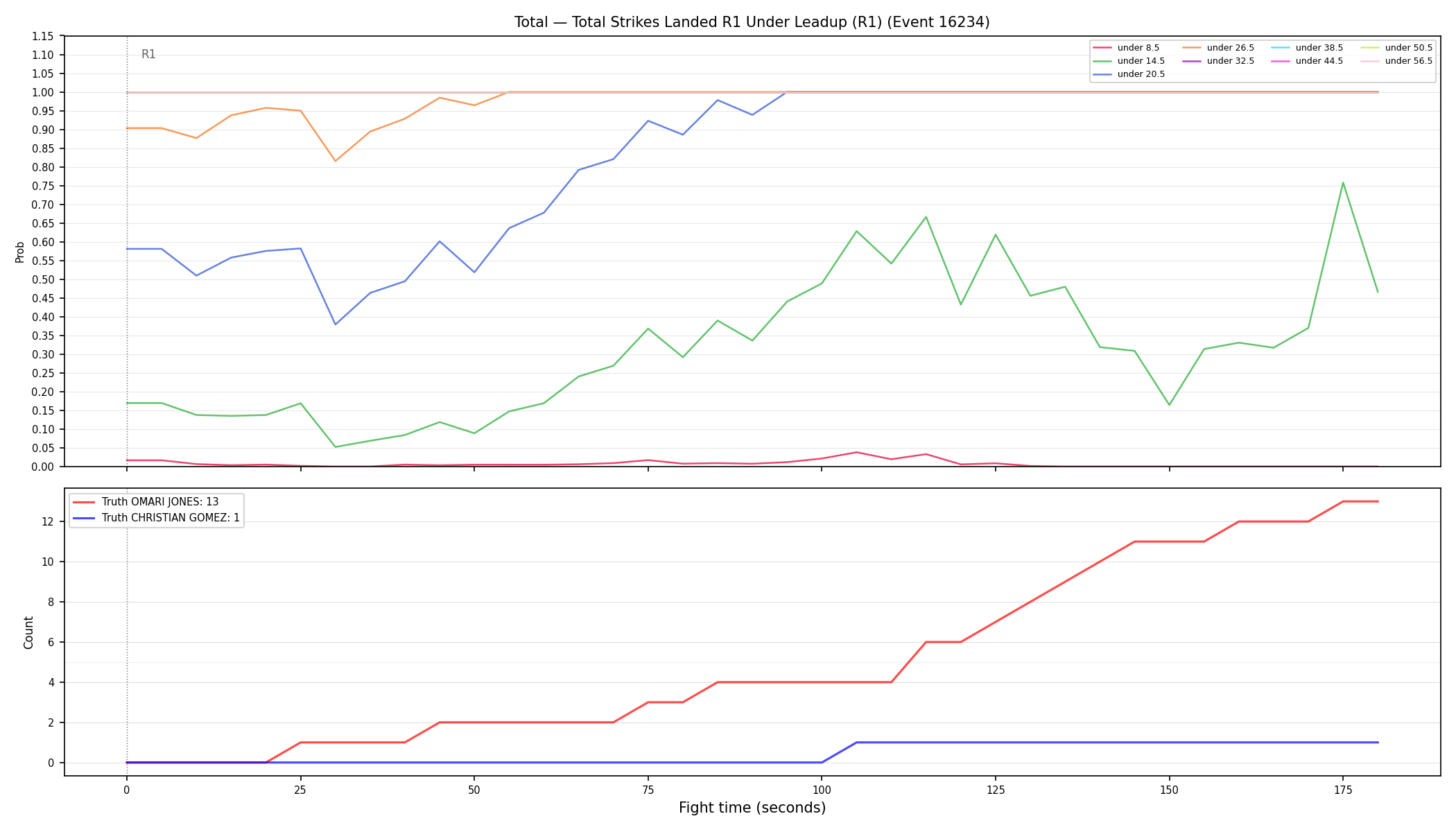 Stats/Round/Total Unders/Total Strikes Landed/Round 01/16234 Round 01 Under Leadup — Dev