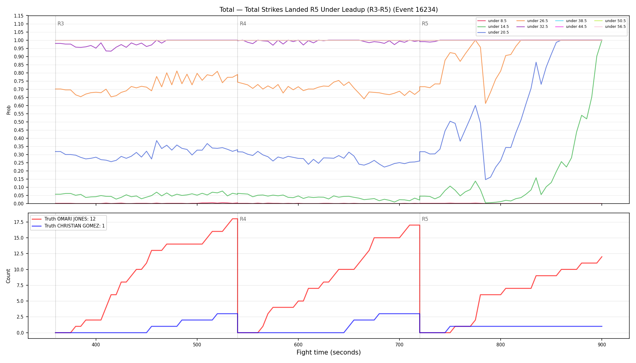 Stats/Round/Total Unders/Total Strikes Landed/Round 05/16234 Round 05 Under Leadup — Dev