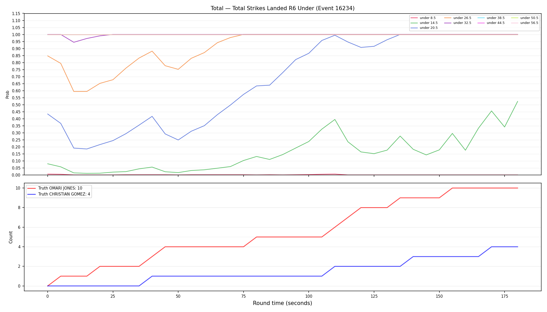 Stats/Round/Total Unders/Total Strikes Landed/Round 06/16234 Round 06 Under — Dev