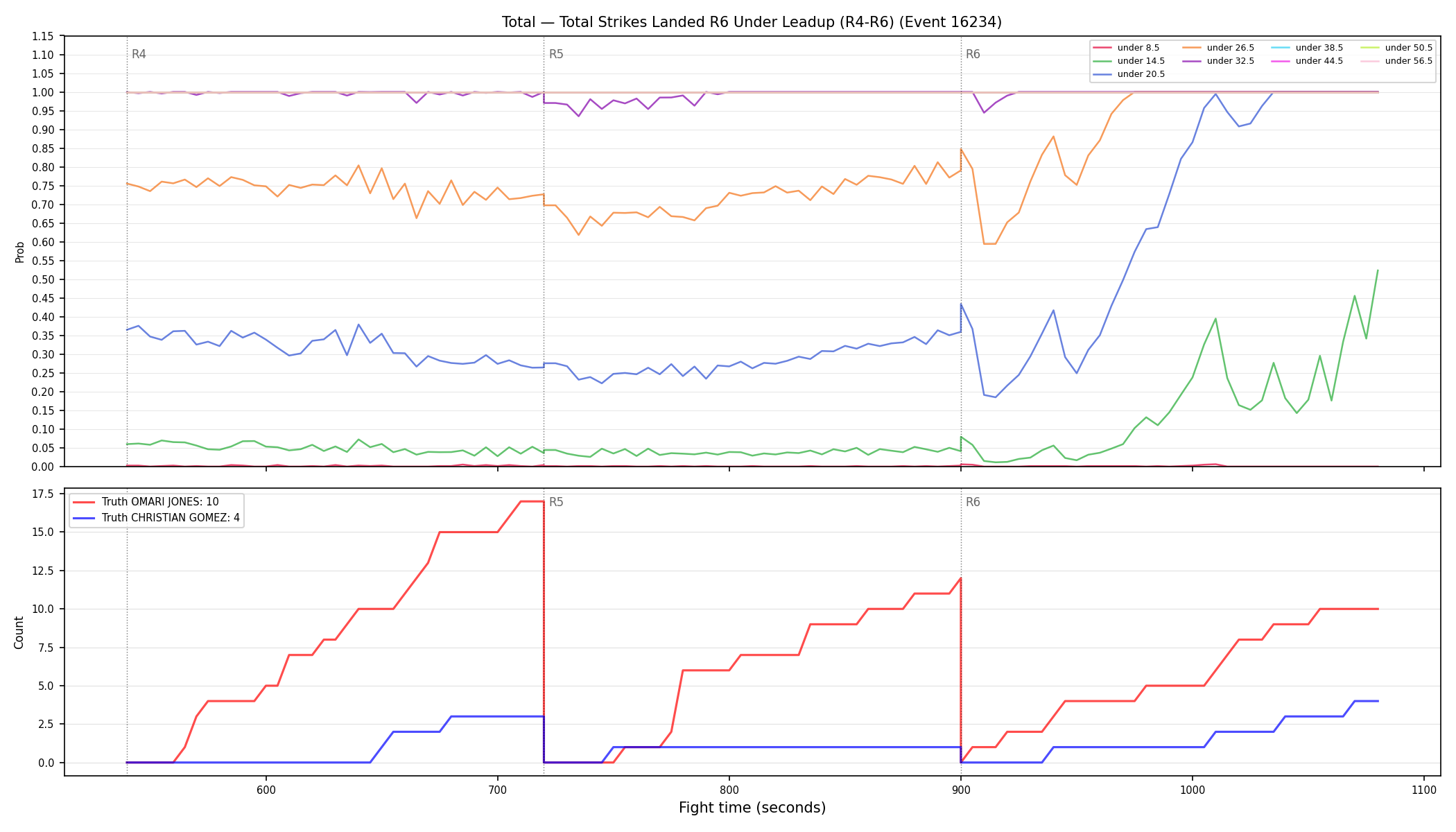 Stats/Round/Total Unders/Total Strikes Landed/Round 06/16234 Round 06 Under Leadup — Dev