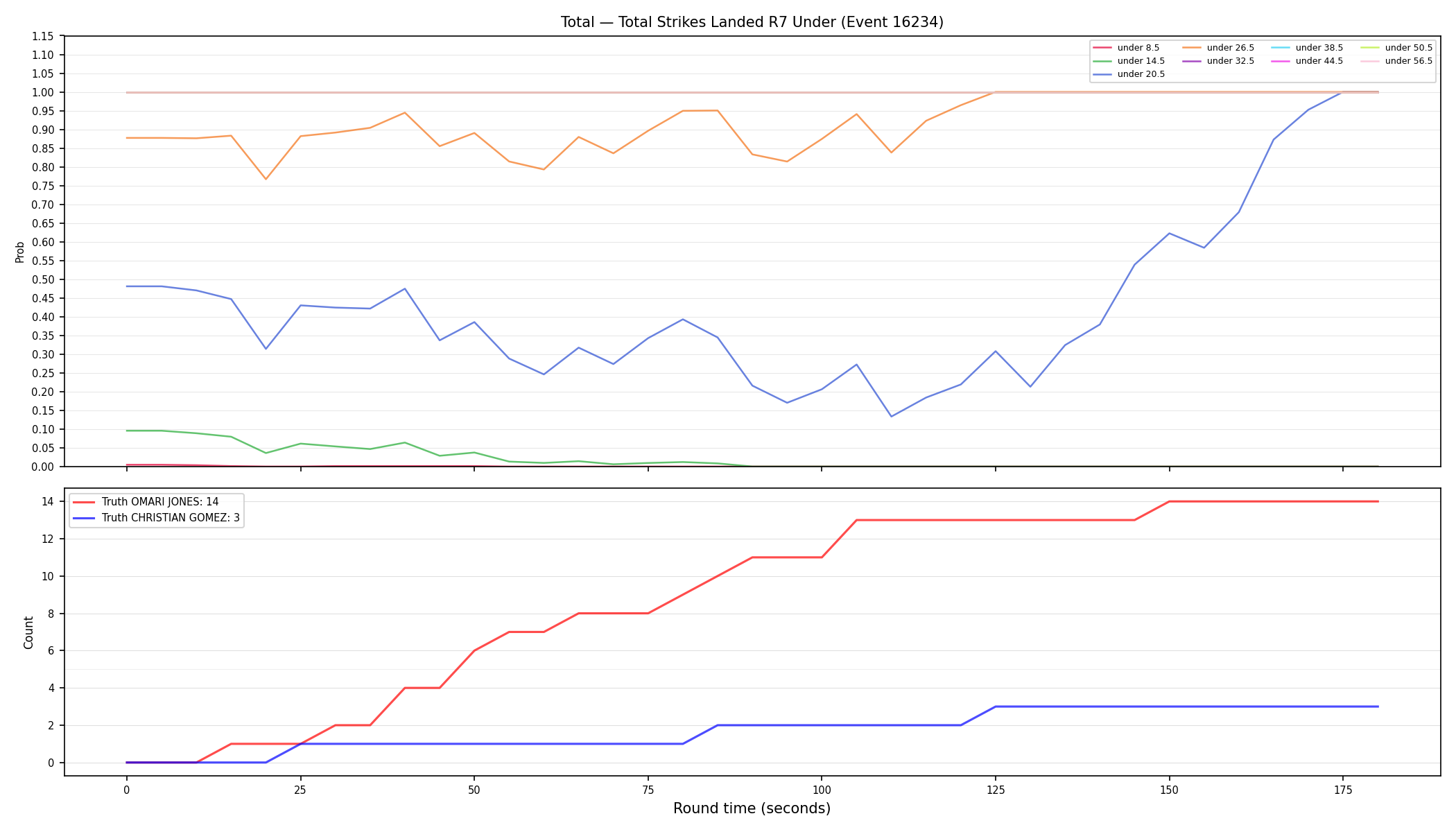 Stats/Round/Total Unders/Total Strikes Landed/Round 07/16234 Round 07 Under — Dev