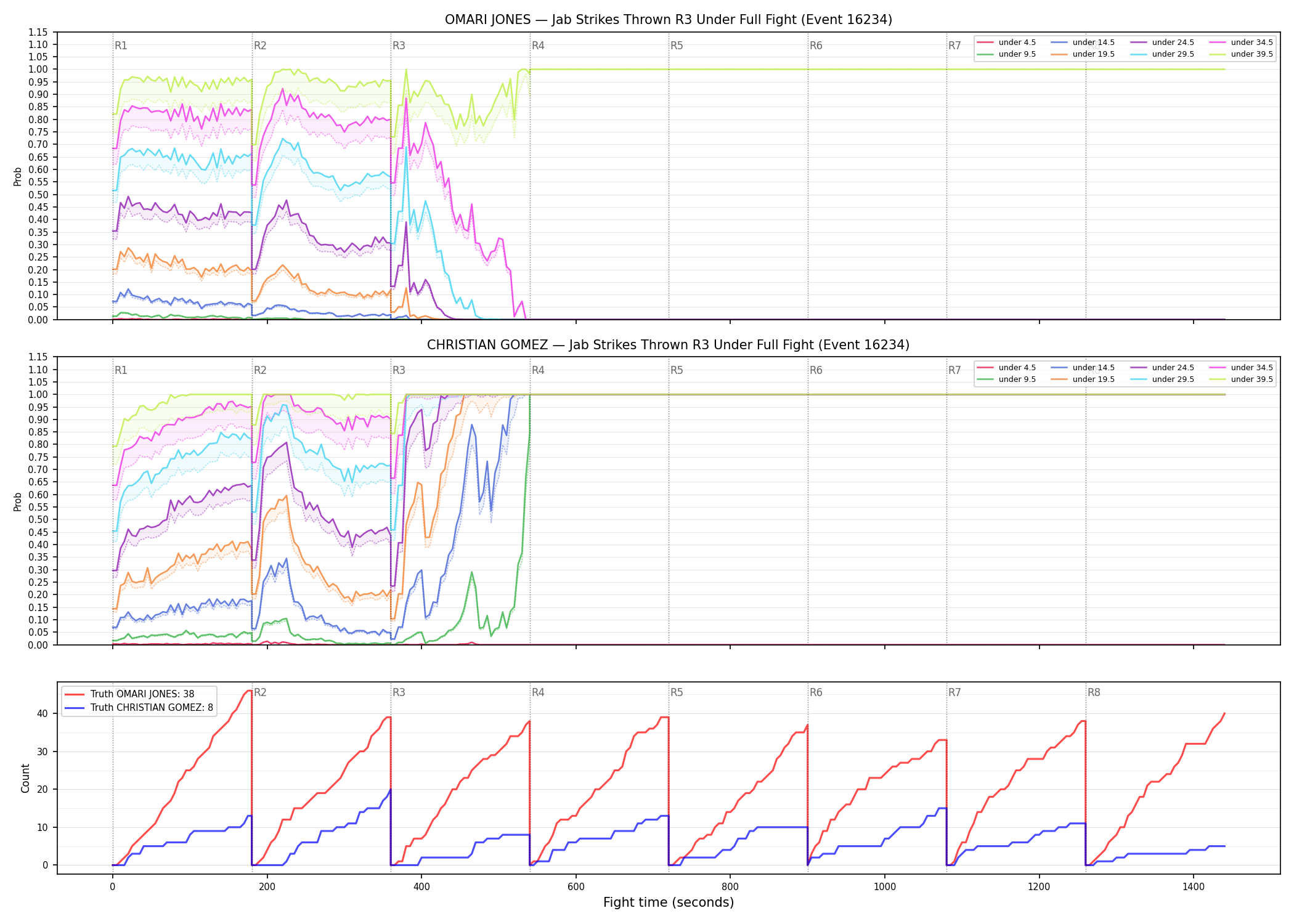 Round: Jab Strikes Thrown — round 3 — fight view — Dev
