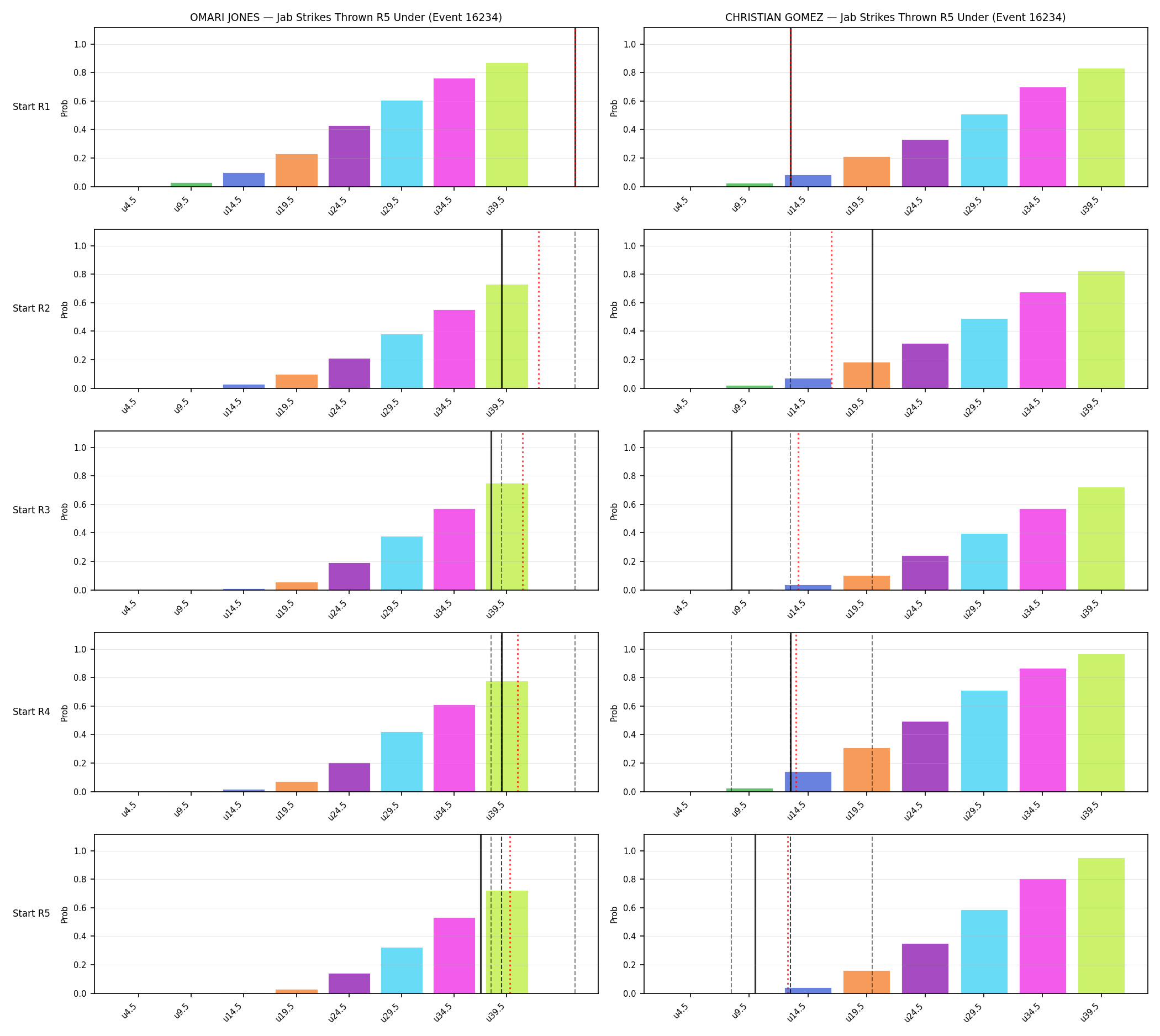 Round: Jab Strikes Thrown — round 5 — snapshots — Dev