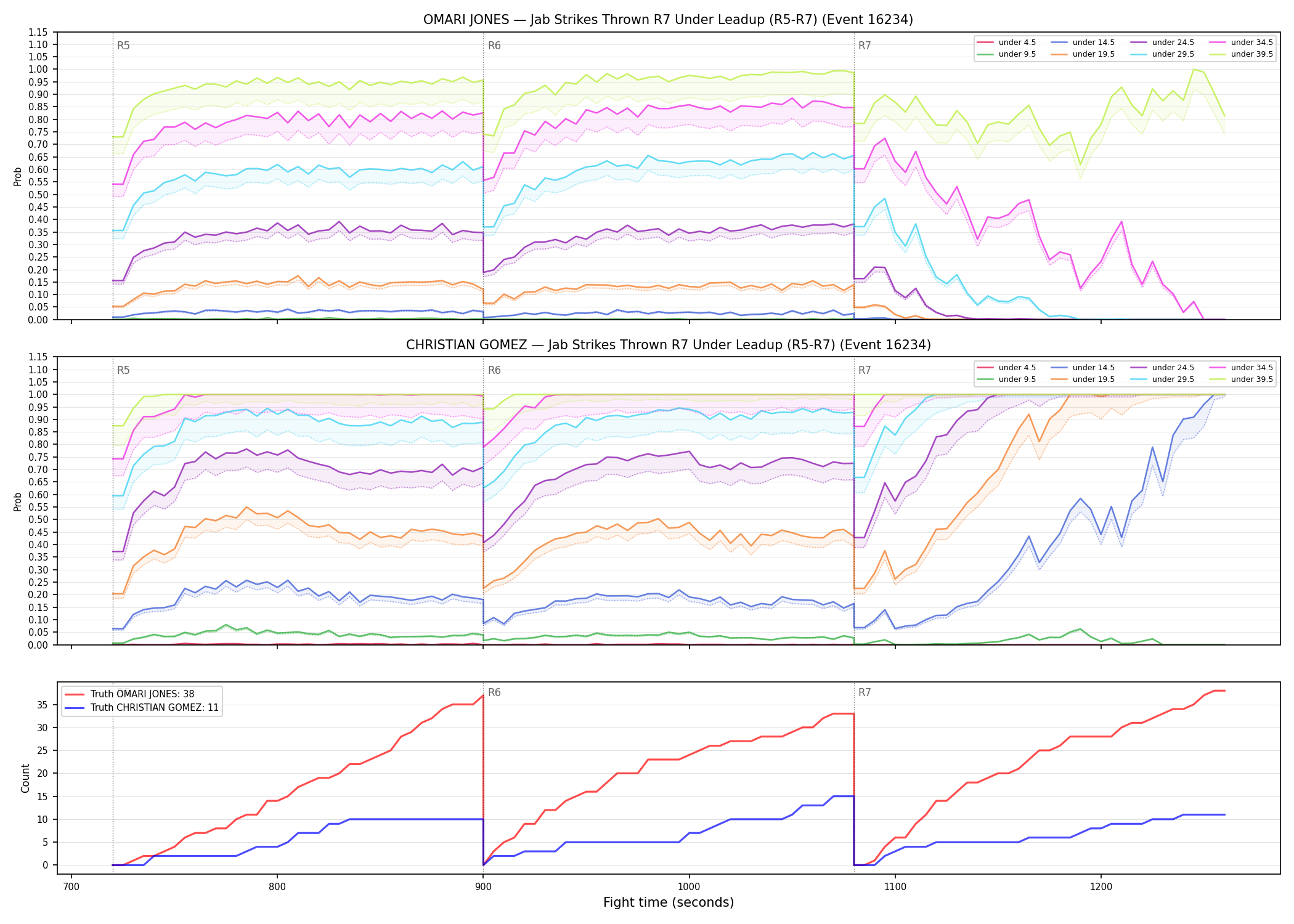Round: Jab Strikes Thrown — round 7 — leadup — Dev