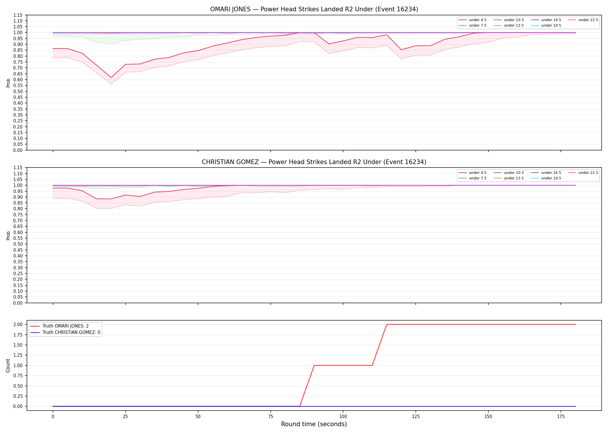 Round: Power Head Strikes Landed — round 2 — Dev
