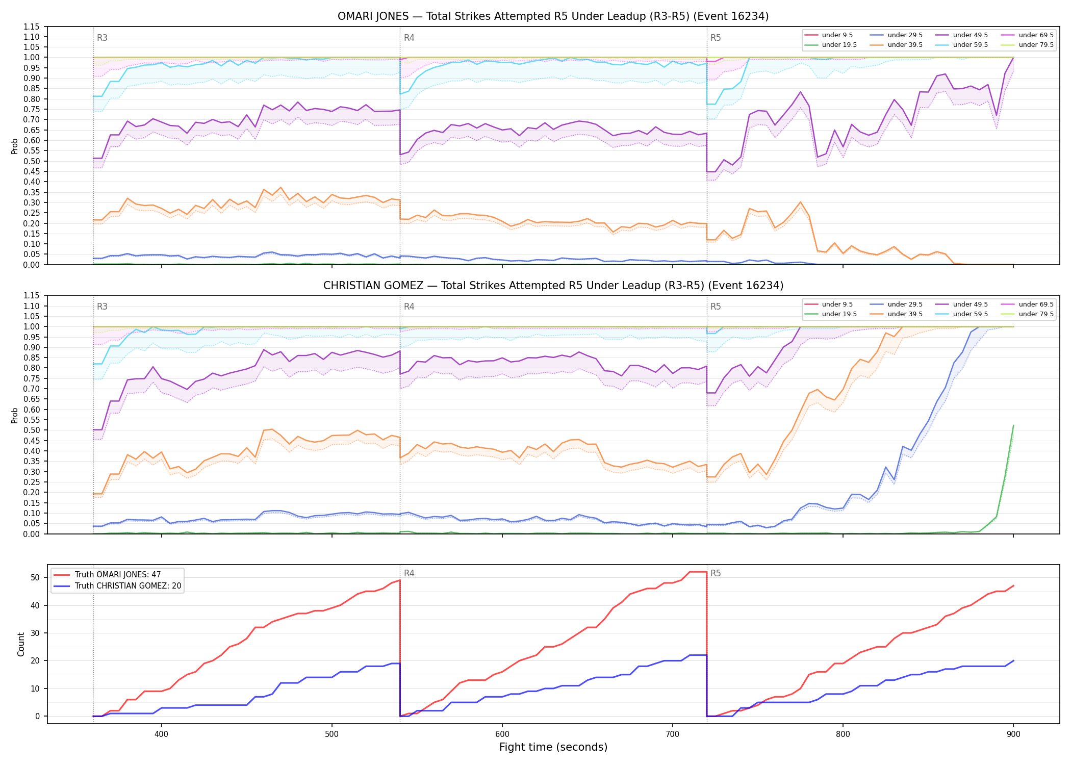 Round: Total Strikes Attempted — round 5 — leadup — Dev