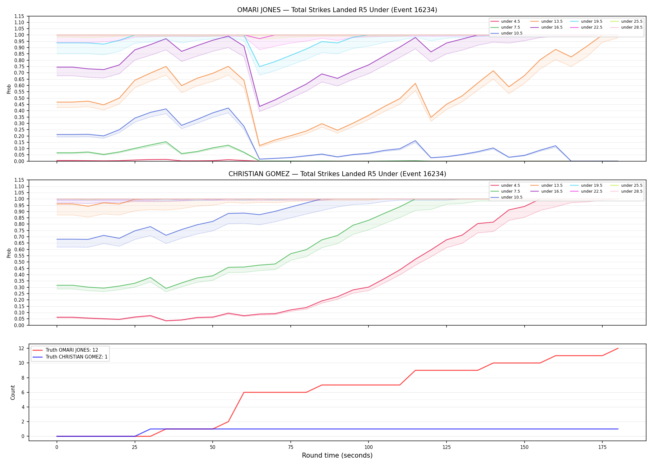 Round: Total Strikes Landed — round 5 — Dev