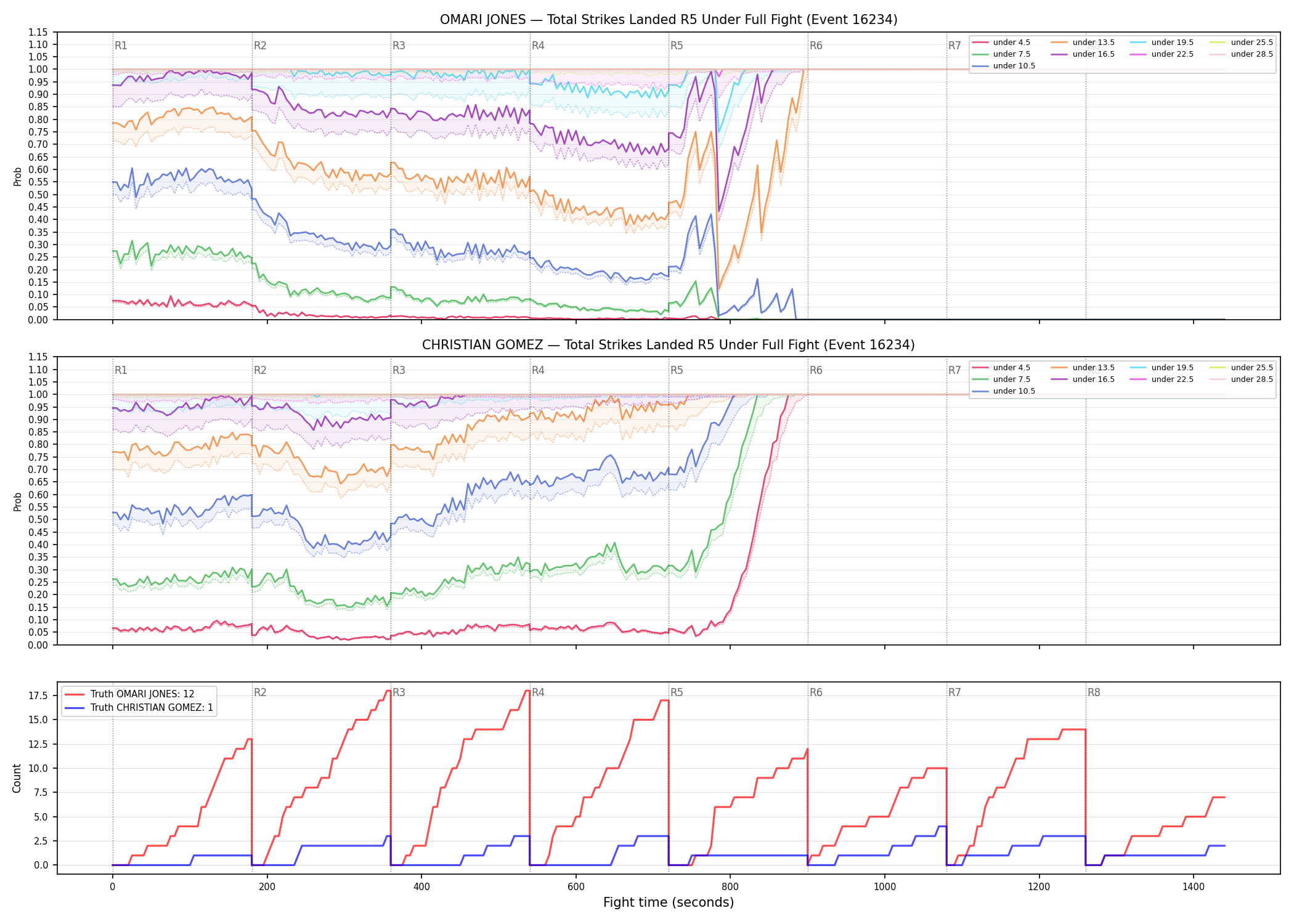 Round: Total Strikes Landed — round 5 — fight view — Dev