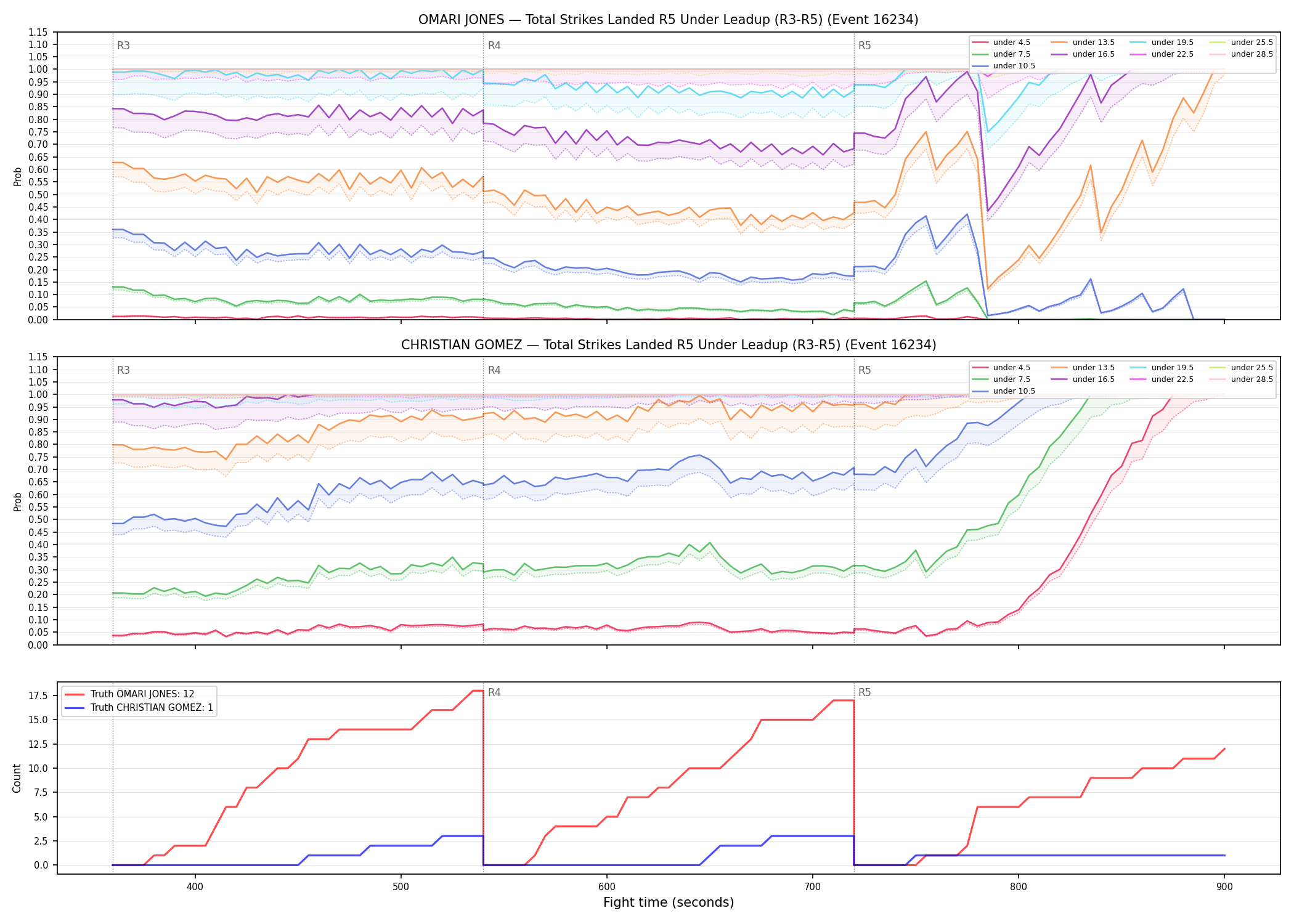 Round: Total Strikes Landed — round 5 — leadup — Dev