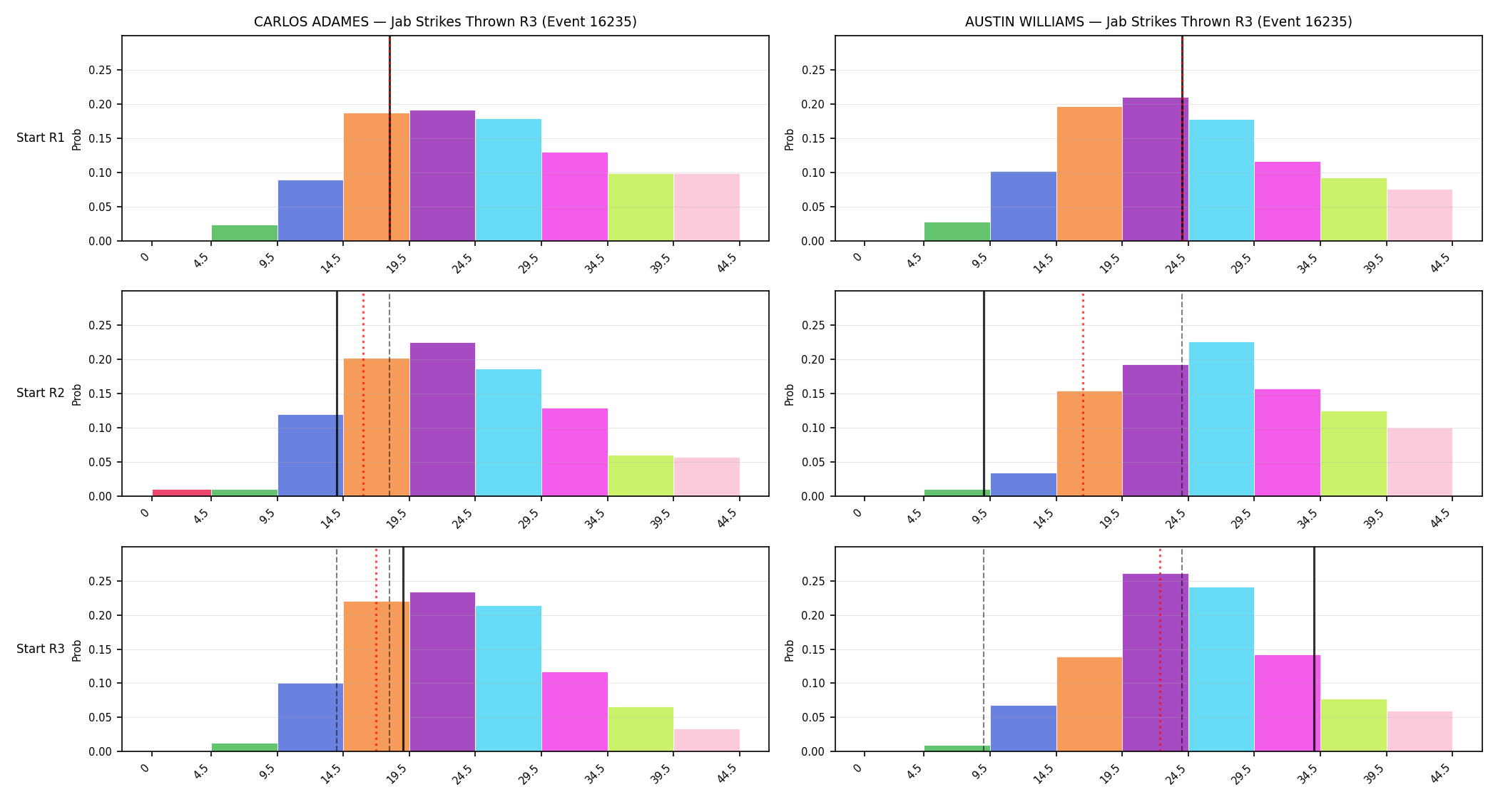 Round: Jab Strikes Thrown — round 3 — snapshots — Dev