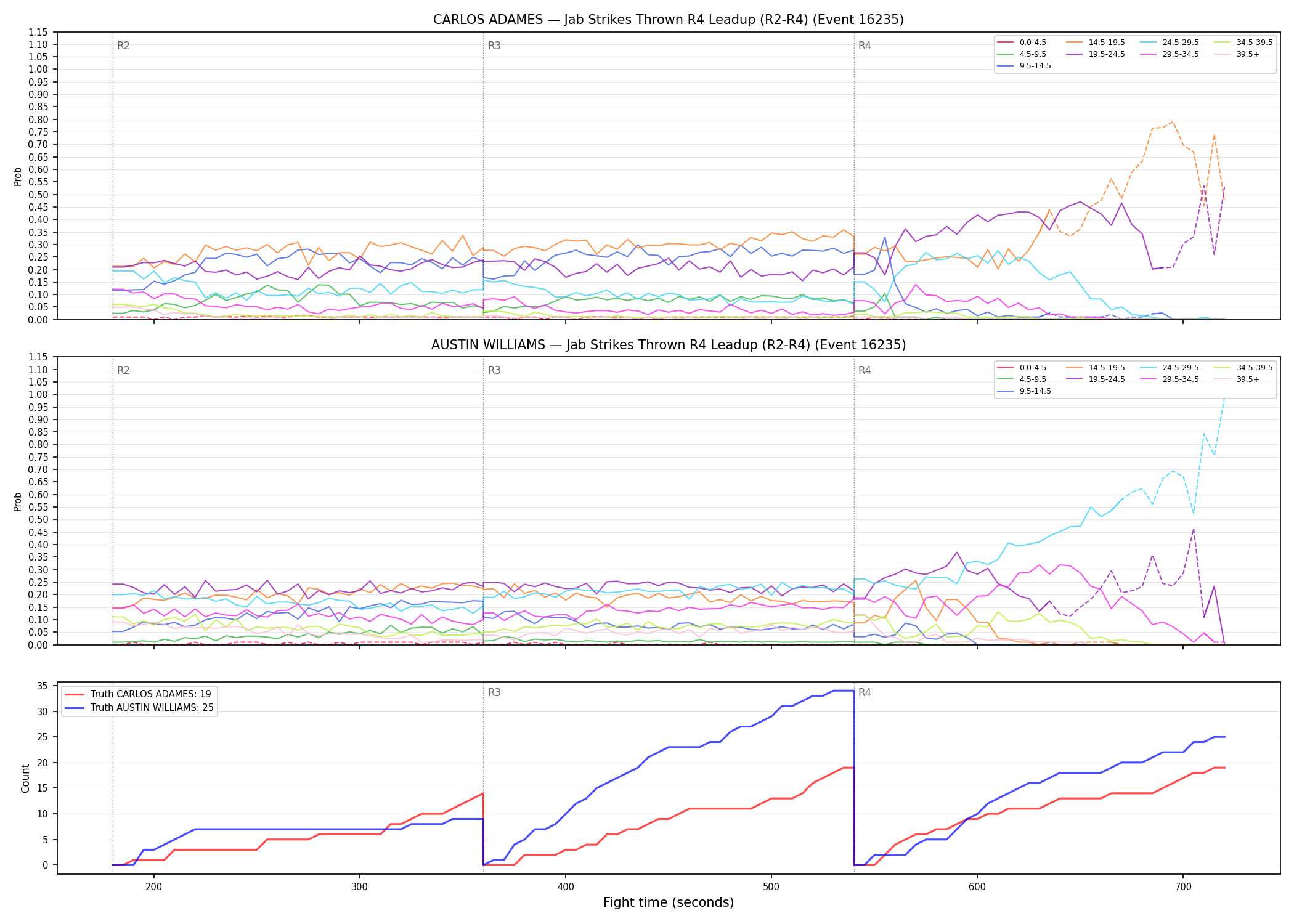 Round: Jab Strikes Thrown — round 4 — leadup — Dev
