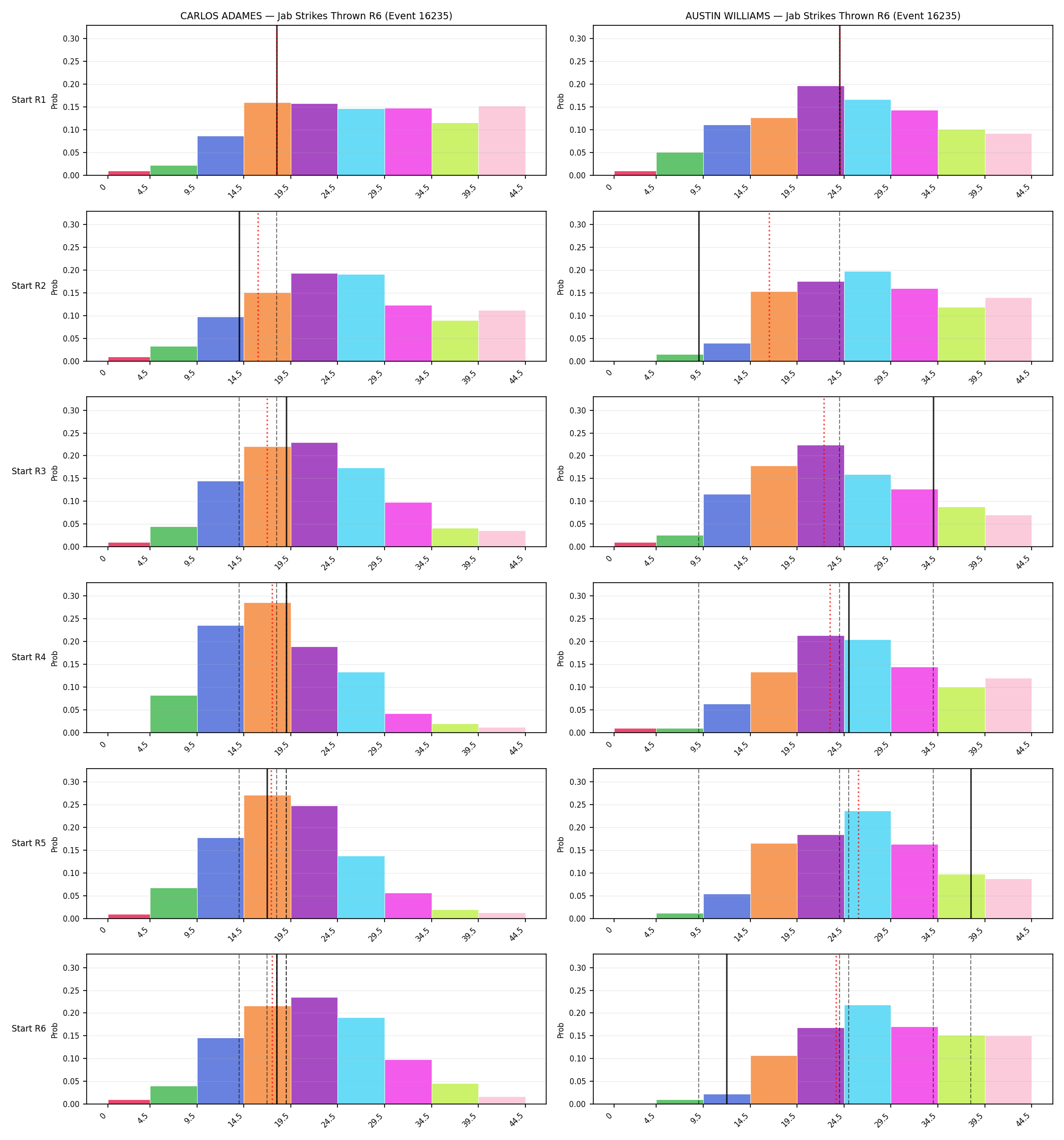 Round: Jab Strikes Thrown — round 6 — snapshots — Dev