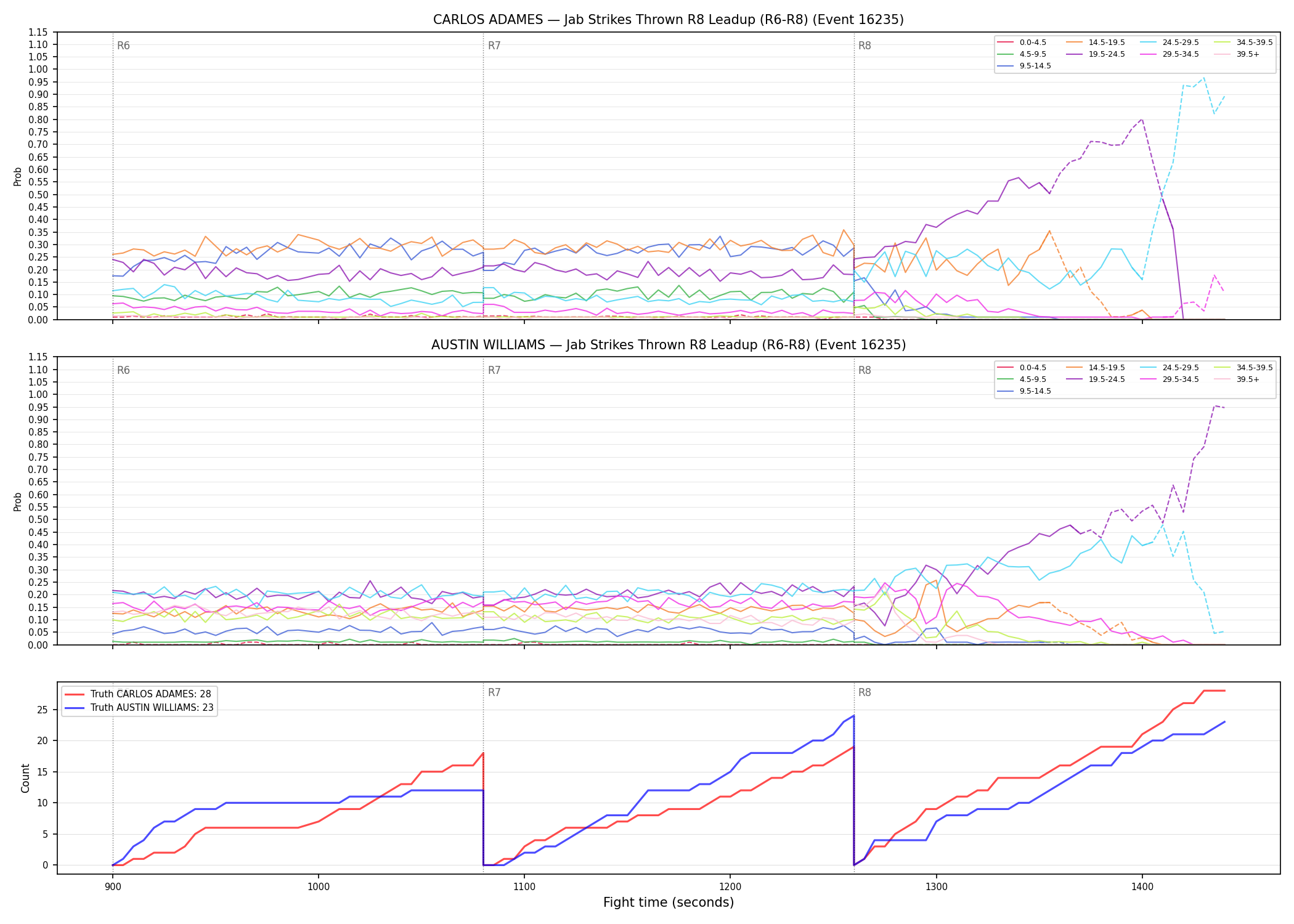 Round: Jab Strikes Thrown — round 8 — leadup — Dev