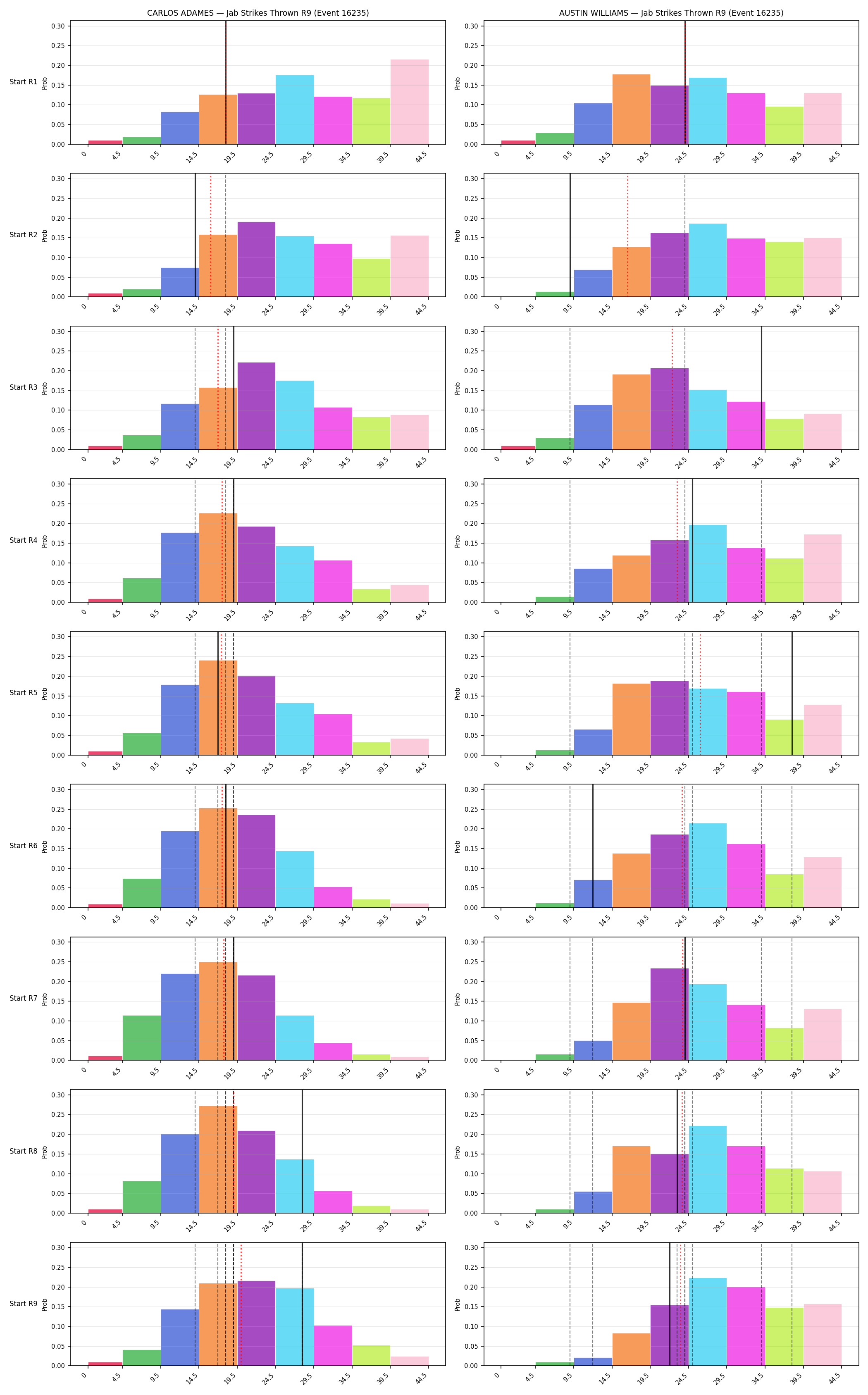 Round: Jab Strikes Thrown — round 9 — snapshots — Dev