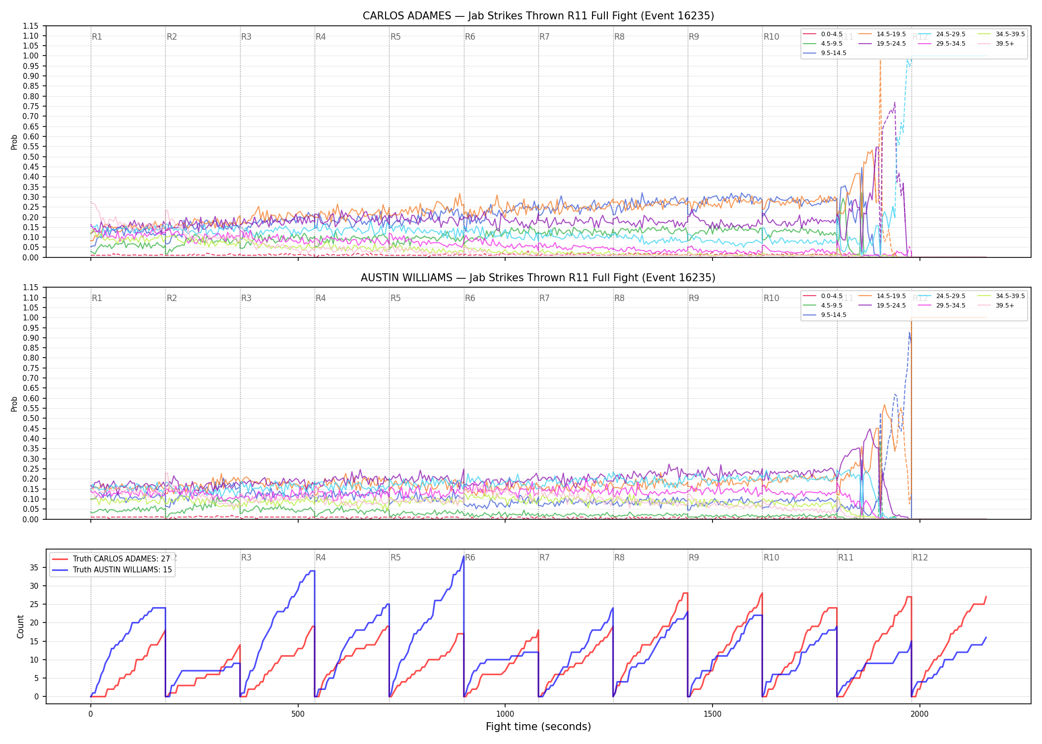 Round: Jab Strikes Thrown — round 11 — fight view — Dev