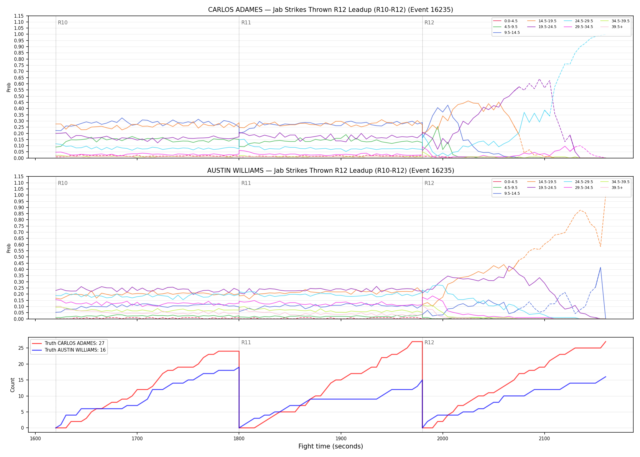 Round: Jab Strikes Thrown — round 12 — leadup — Dev