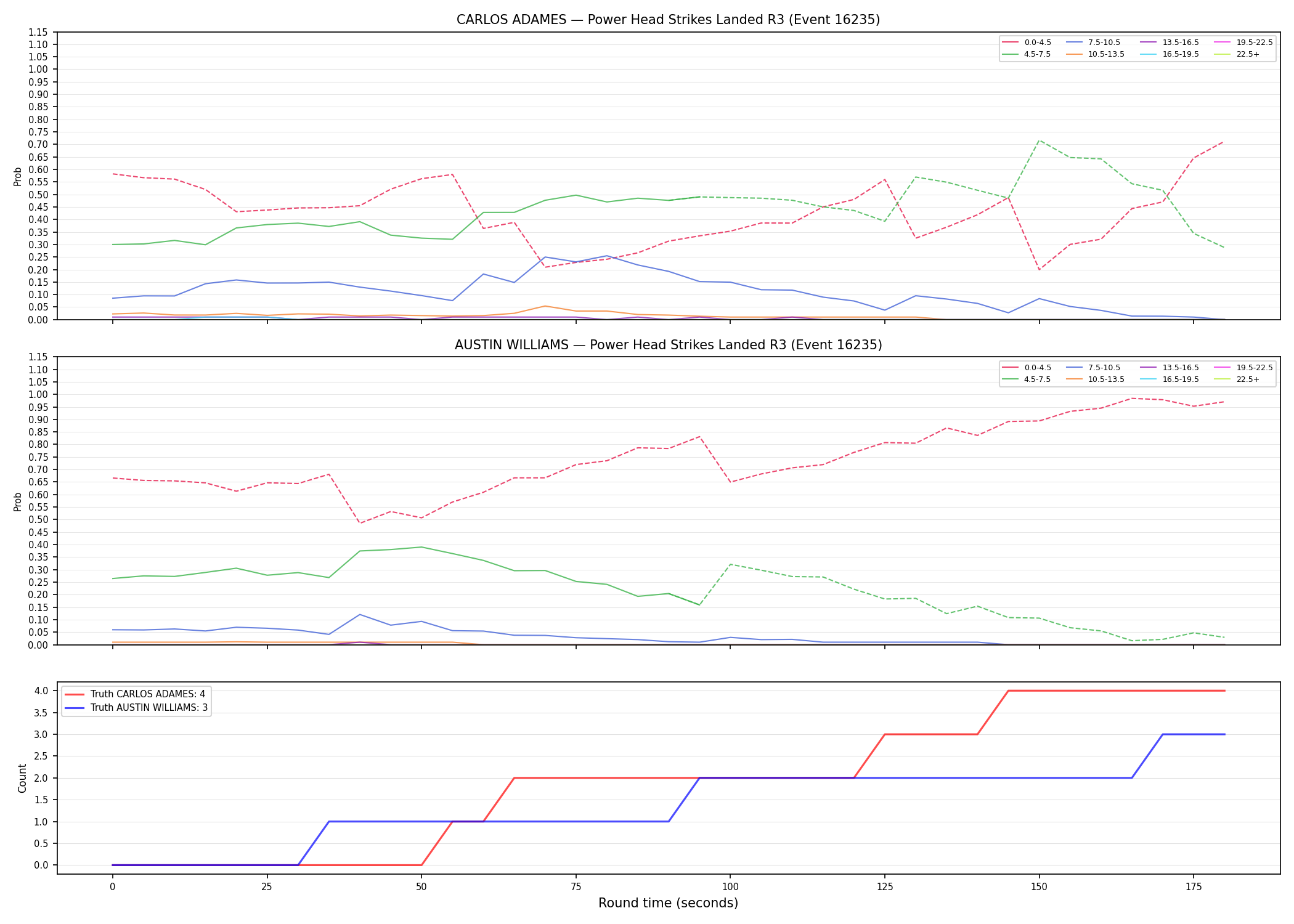 Round: Power Head Strikes Landed — round 3 — Dev
