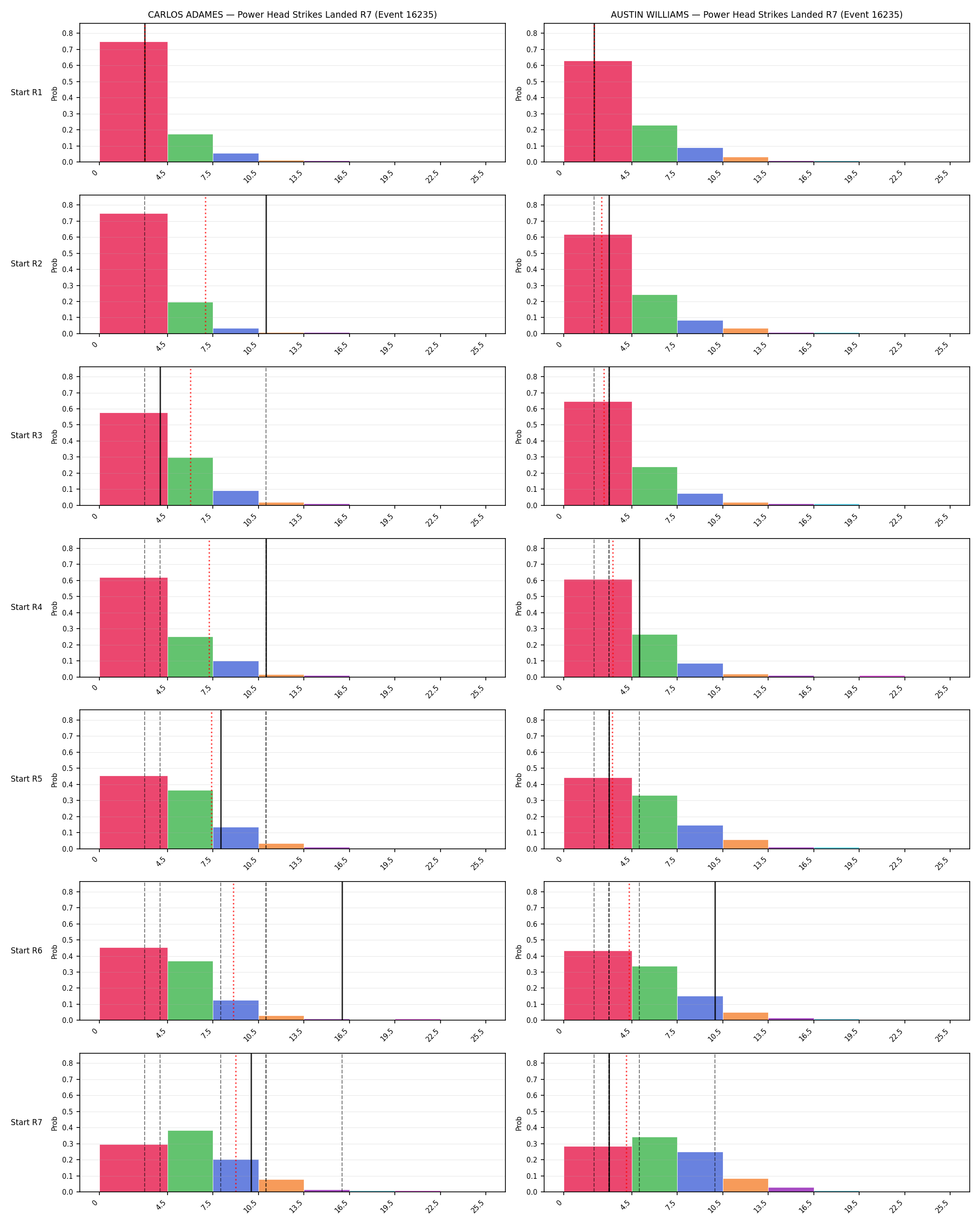 Round: Power Head Strikes Landed — round 7 — snapshots — Dev
