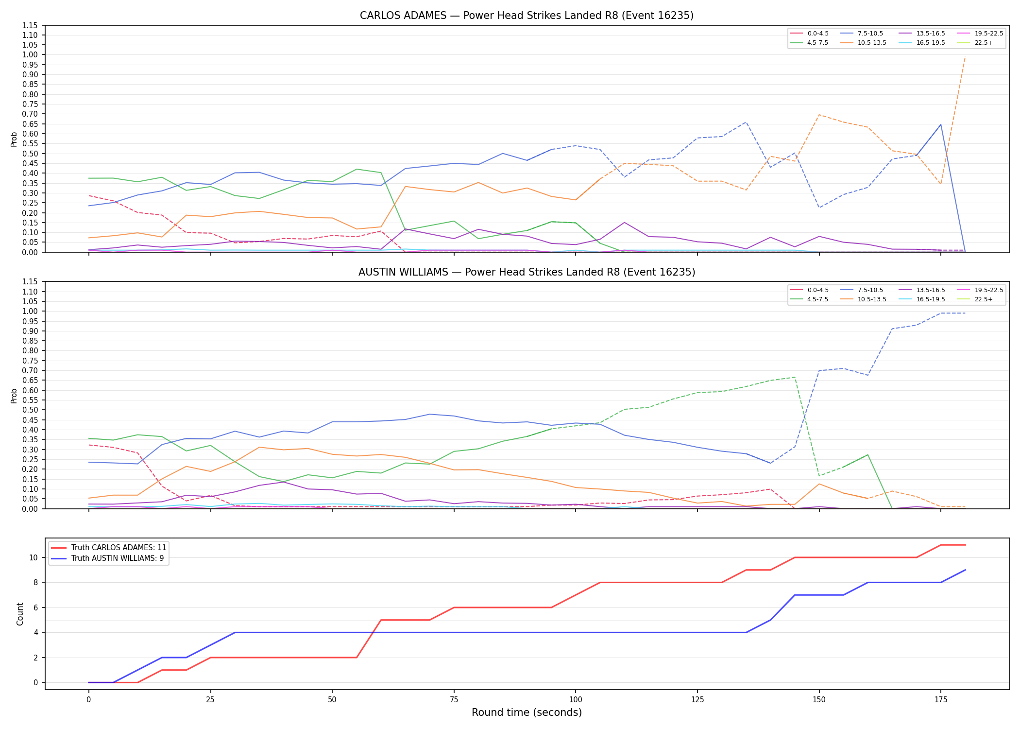 Round: Power Head Strikes Landed — round 8 — Dev